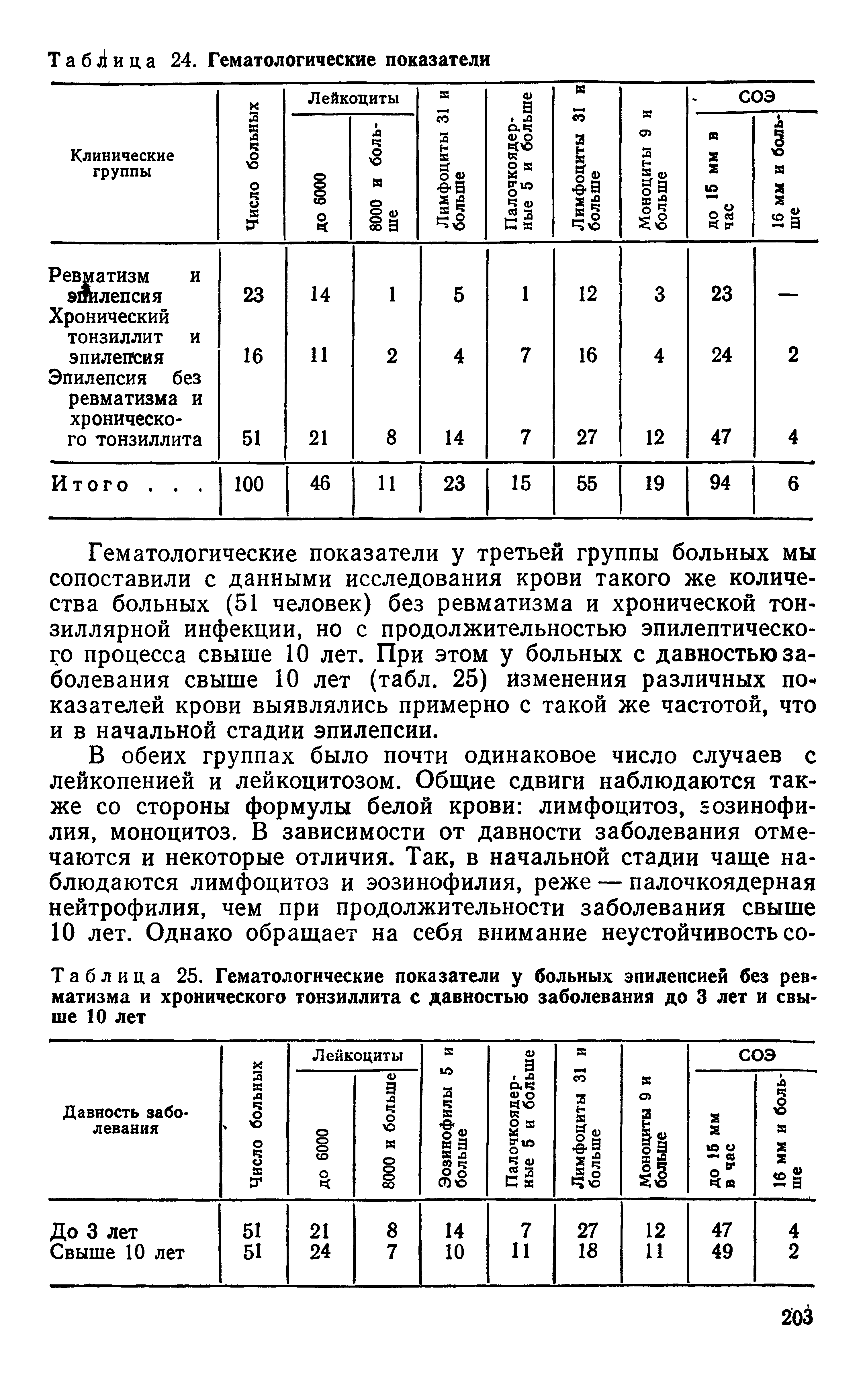 Таблица 25. Гематологические показатели у больных эпилепсией без ревматизма и хронического тонзиллита с давностью заболевания до 3 лет и свыше 10 лет...