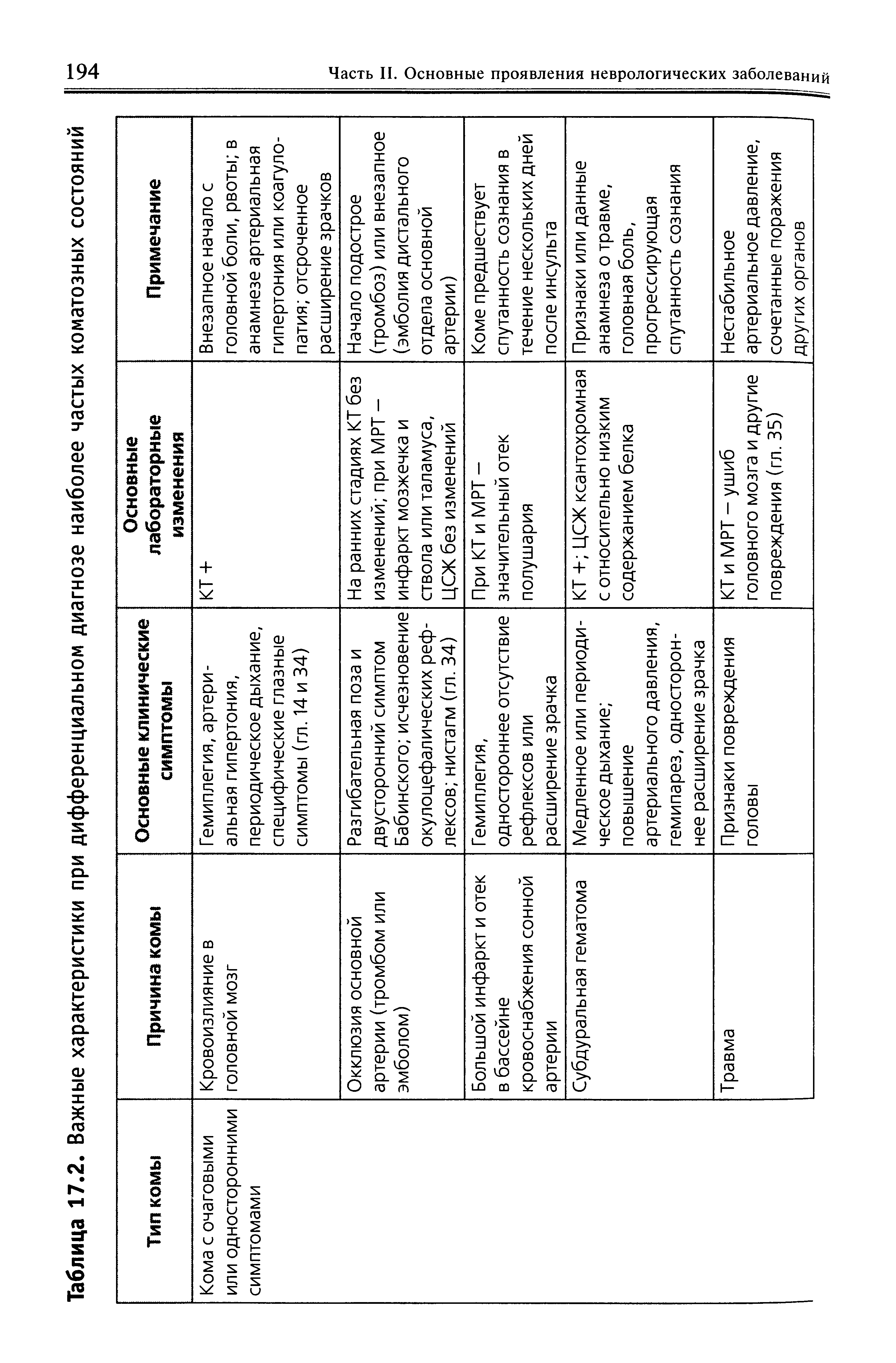 Таблица 17.2. Важные характеристики при дифференциальном диагнозе наиболее частых коматозных состояний...