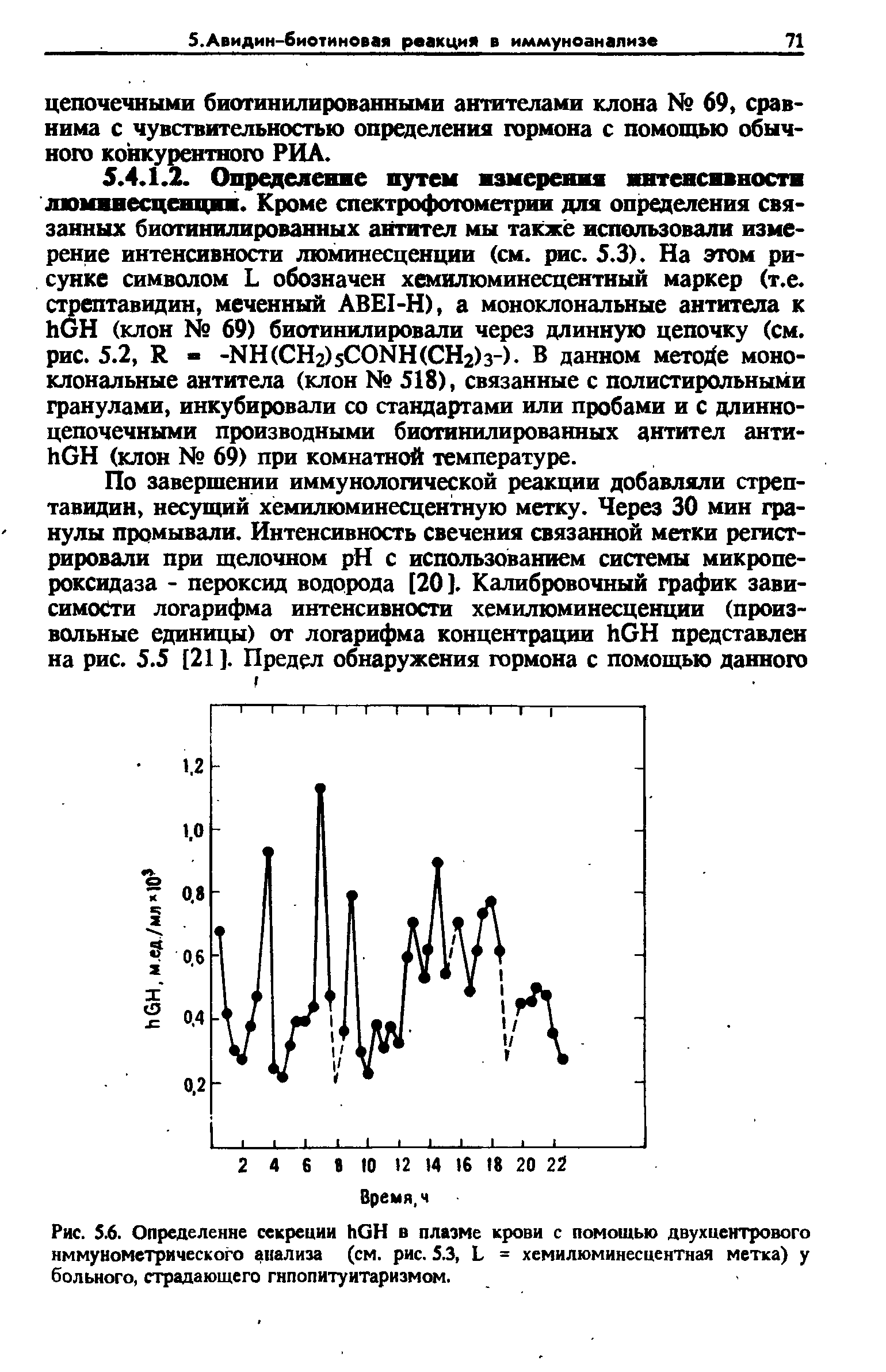 Рис. 5.6. Определение секреции ЬОН в плазме крови с помощью двухцентрового нммунометрического анализа (см. рис. 5.3, Ь = хемилюминесцентная метка) у больного, страдающего гипопитуитаризмом.