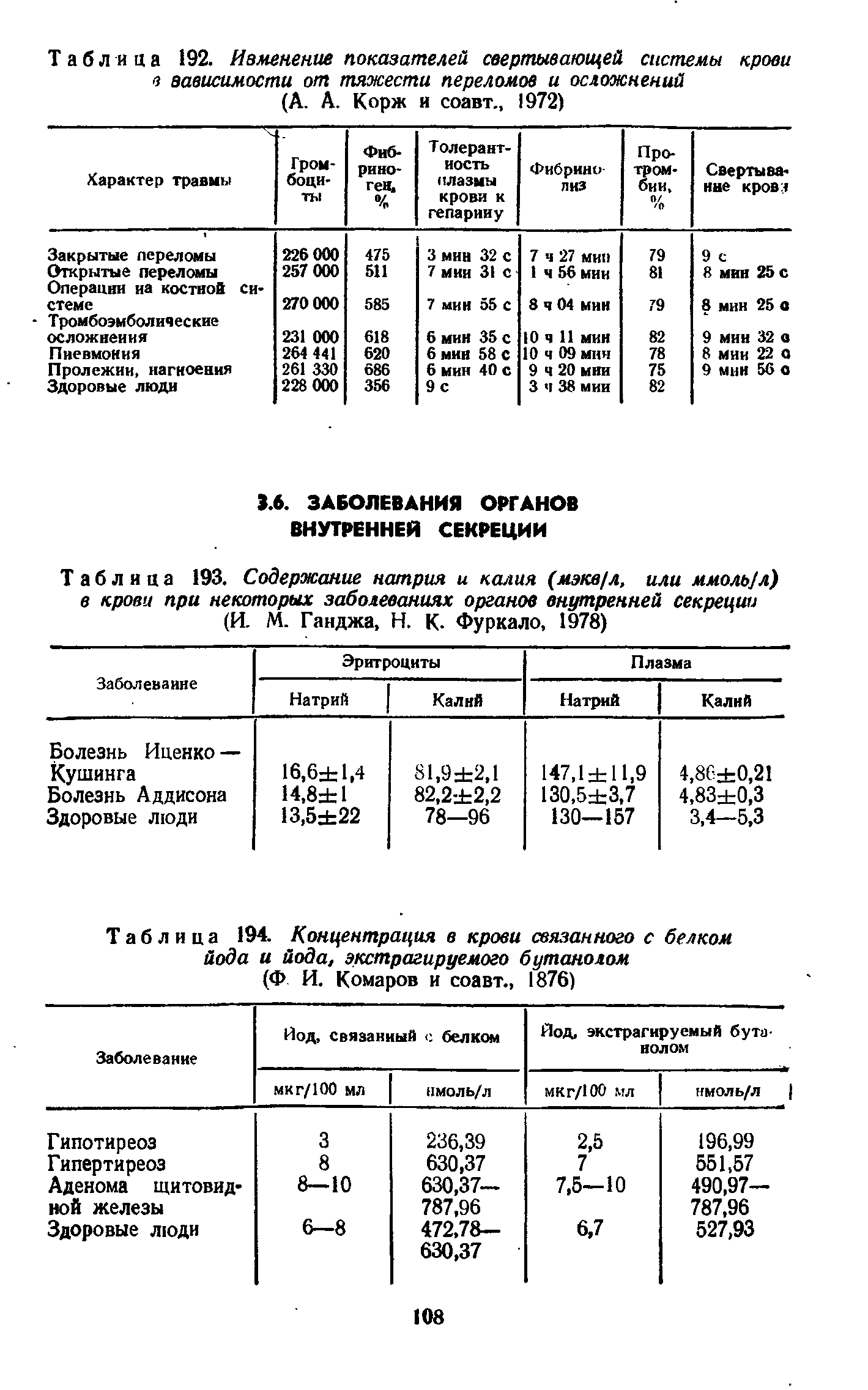 Таблица 193. Содержание натрия и калия (мэкв/л, или ммоль/л) в крови при некоторых заболеваниях органов внутренней секреции (И. М. Ганджа, Н. К- Фуркало, 1978)...