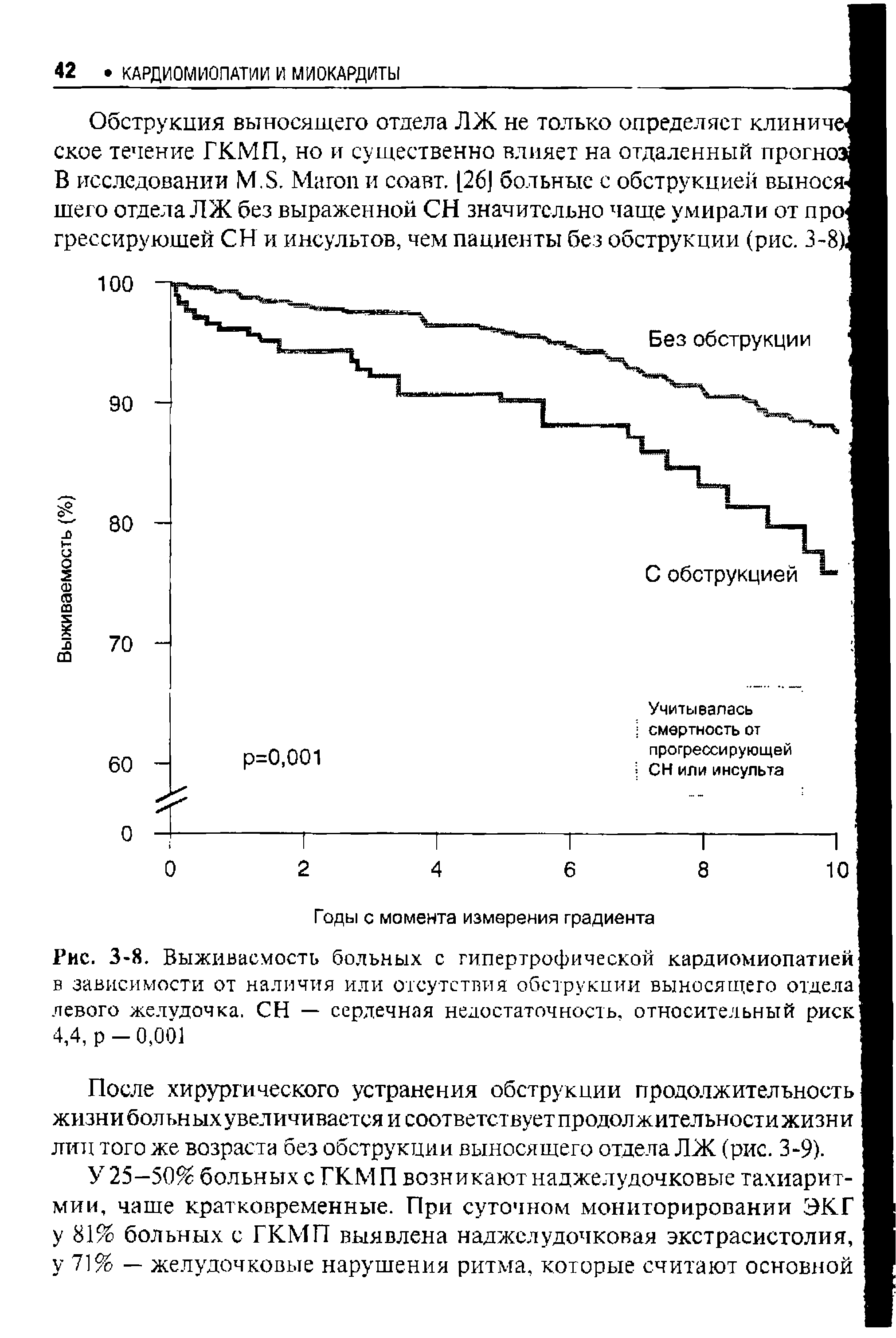 Рис. 3-8. Выживаемость больных с гипертрофической кардиомиопатией в зависимости от наличия или отсутствия обструкции выносящего отдела левого желудочка. СН — сердечная недостаточность, относительный риск 4,4, р - 0,001...