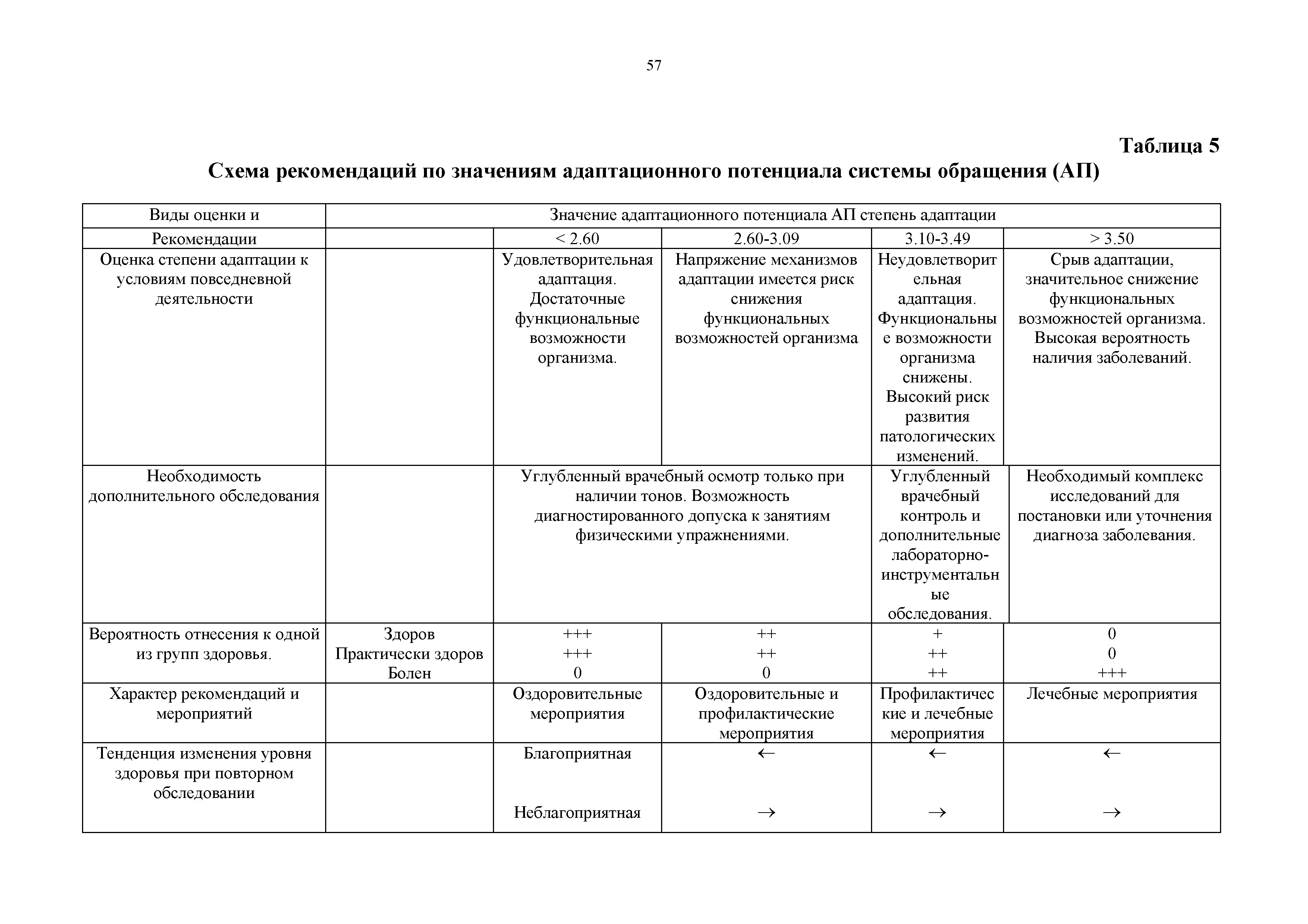 Таблица 5 Схема рекомендаций по значениям адаптационного потенциала системы обращения (АП)...
