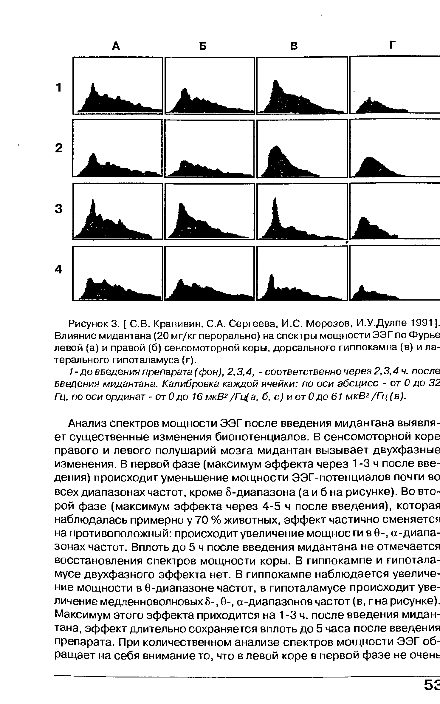 Рисунок 3. [ С.В. Крапивин, С.А. Сергеева, И.С. Морозов, И.У.Дулпе 1991]. Влияние мидантана (20 мг/кг перорально) на спектры мощности ЭЭГ по Фурье левой (а) и правой (б) сенсомоторной коры, дорсального гиппокампа (в) и латерального гипоталамуса (г).