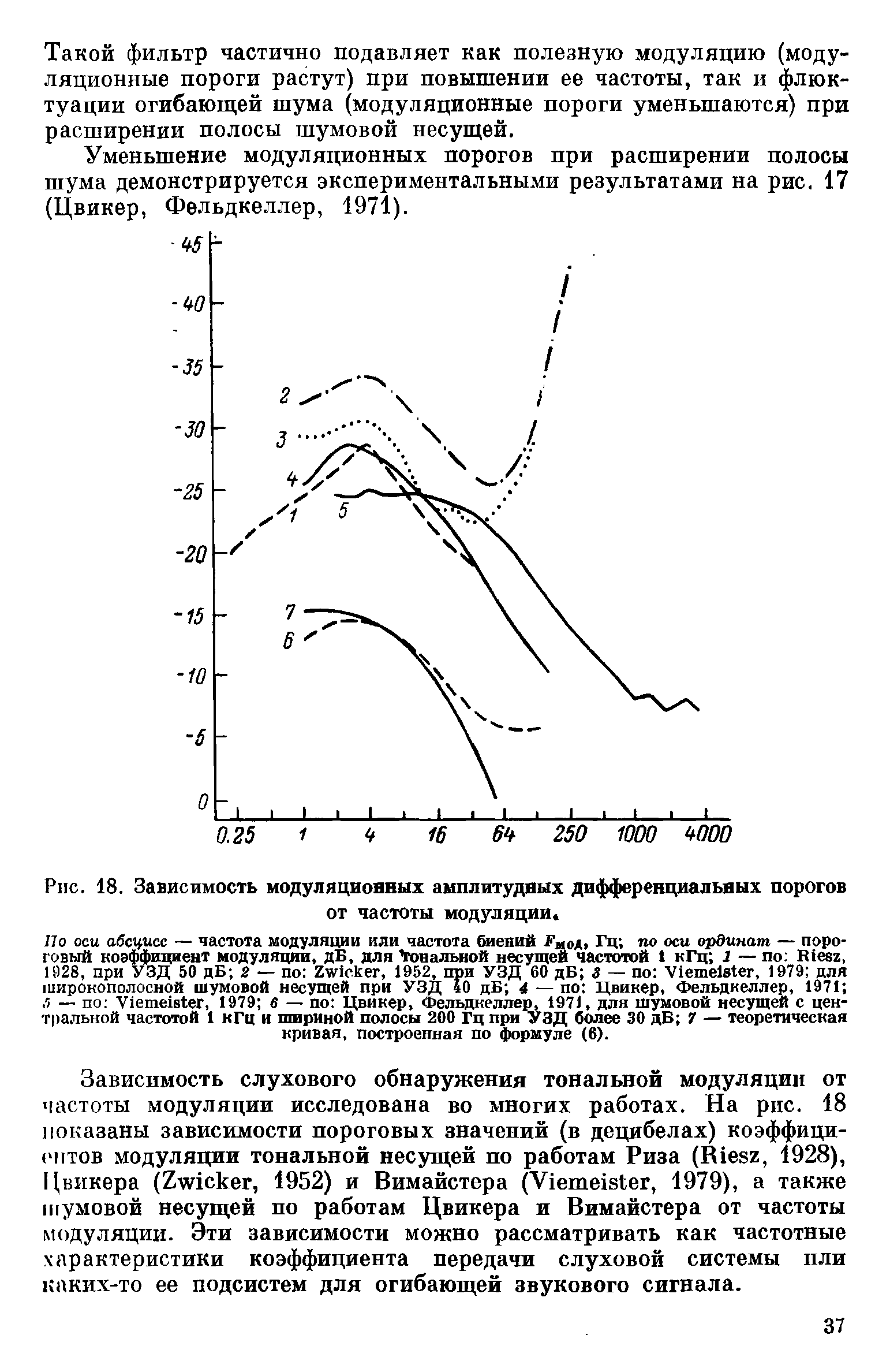 Рис. 18. Зависимость модуляционных амплитудных дифференциальных порогов от частоты модуляции ...
