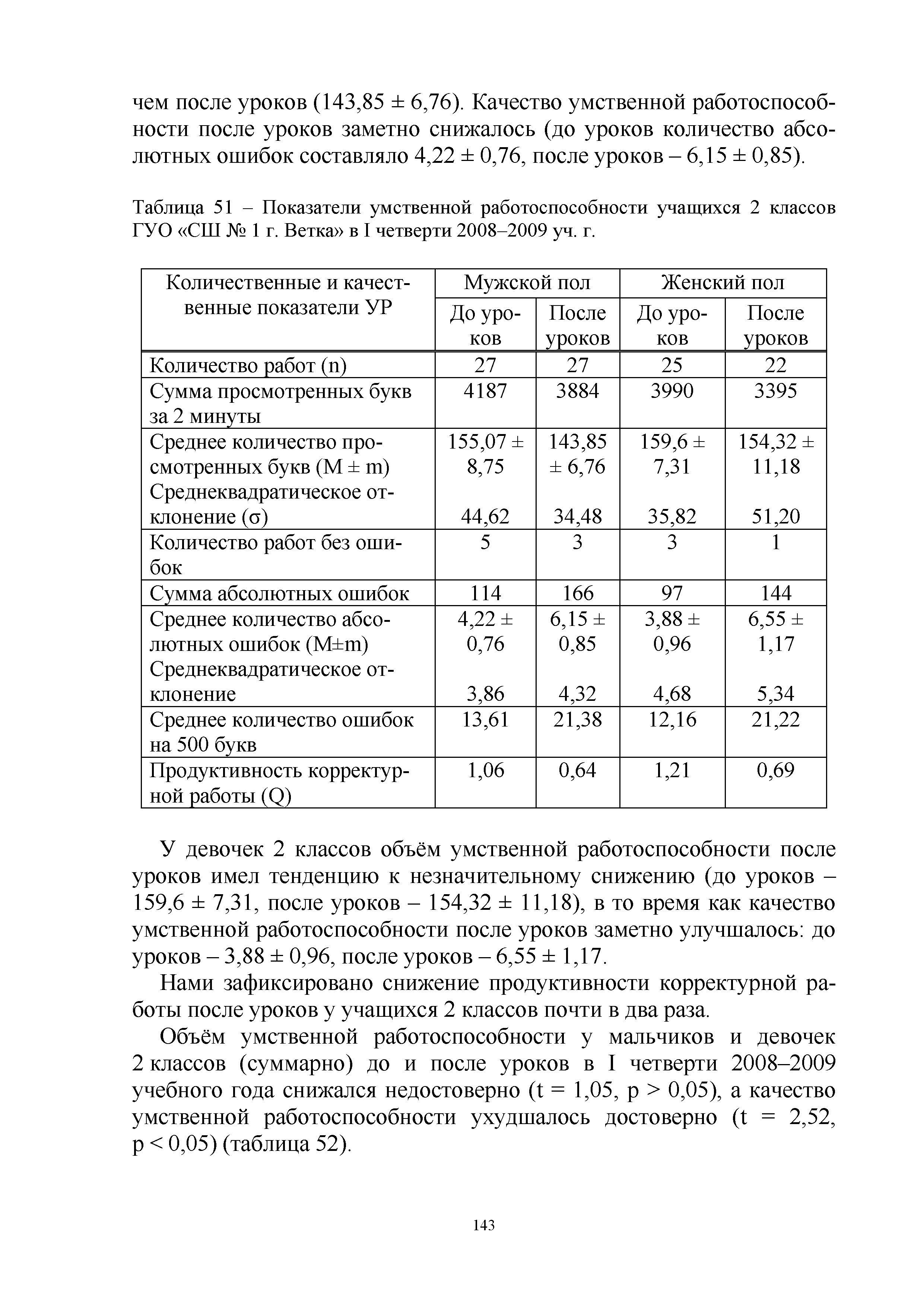 Таблица 51 - Показатели умственной работоспособности учащихся 2 классов ГУО СШ № 1 г. Ветка в I четверти 2008-2009 уч. г.