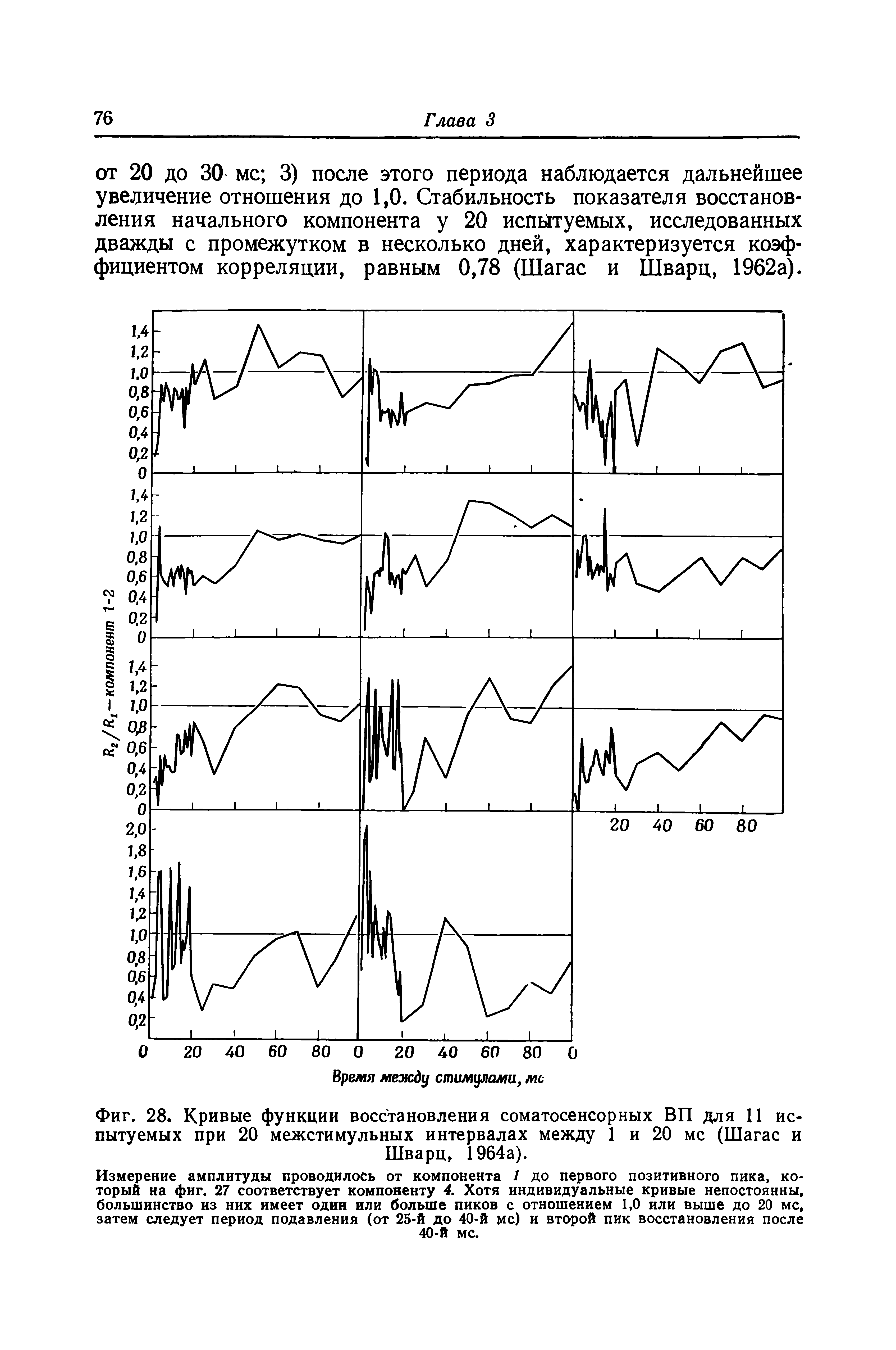 Фиг. 28. Кривые функции восстановления соматосенсорных ВП для 11 испытуемых при 20 межстимульных интервалах между 1 и 20 мс (Шагас и Шварц, 1964а).
