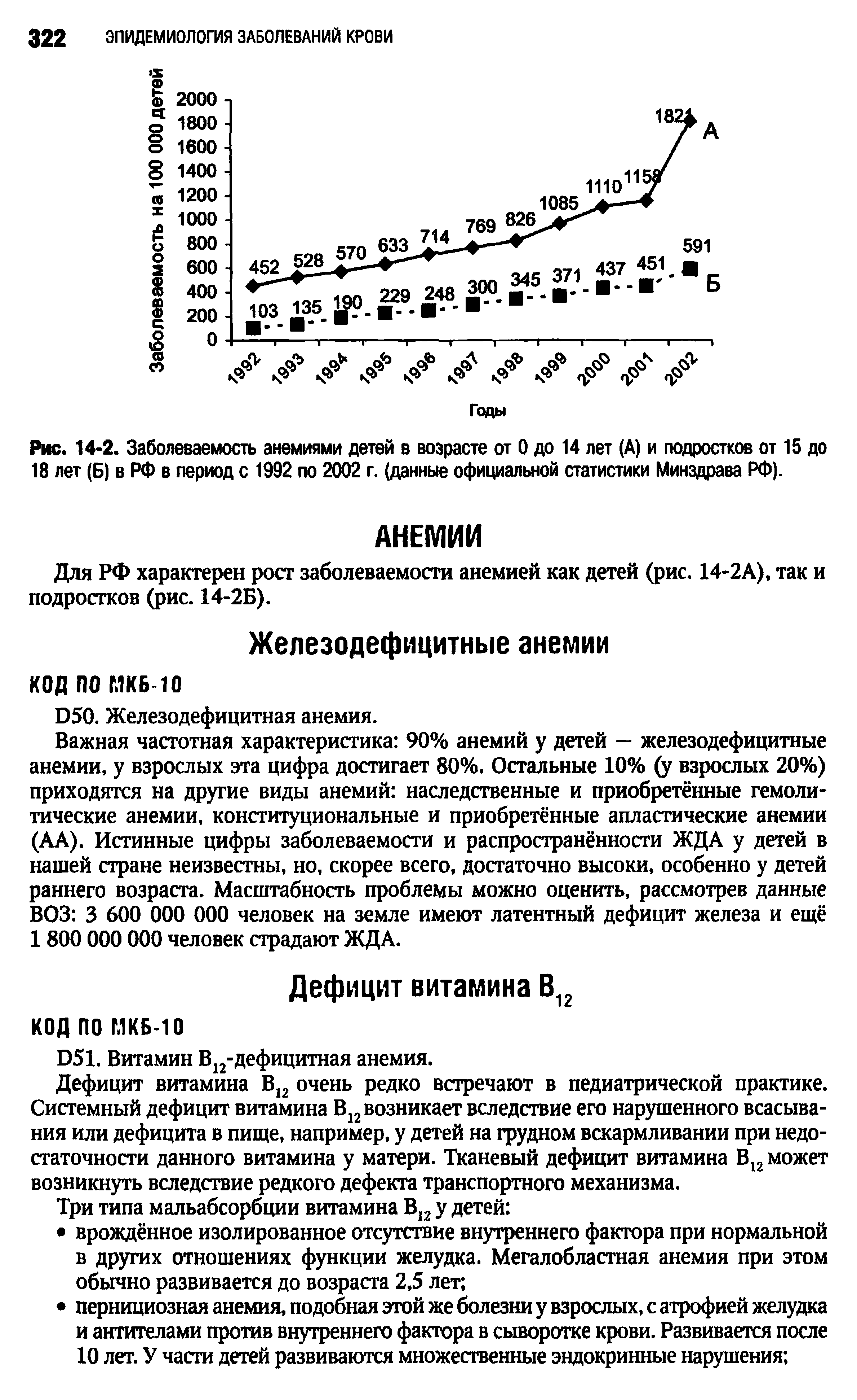 Рис. 14-2. Заболеваемость анемиями детей в возрасте от 0 до 14 лет (А) и подростков от 15 до 18 лет (Б) в РФ в период с 1992 по 2002 г. (данные официальной статистики Минздрава РФ).