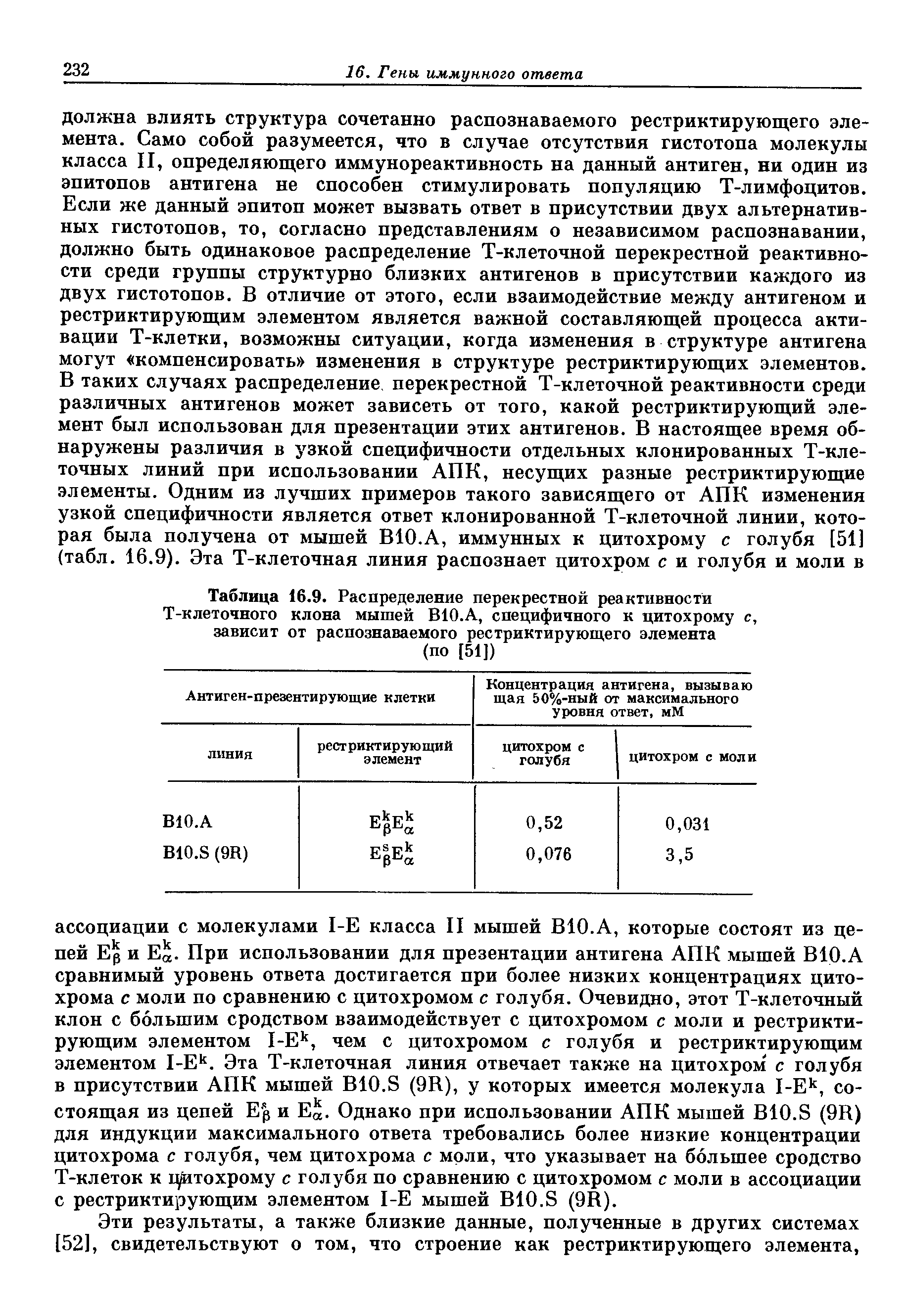 Таблица 16.9. Распределение перекрестной реактивности Т-клеточного клона мышей В10.А, специфичного к цитохрому с, зависит от распознаваемого рестриктирующего элемента (по [51])...