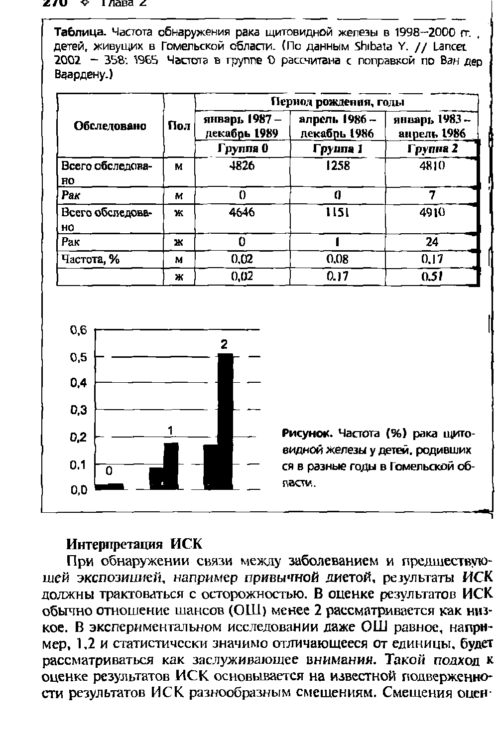 Рисунок. Частота (%) рака щитовидной железы у детей, родивших ся в разные годы в Гомельской области,.