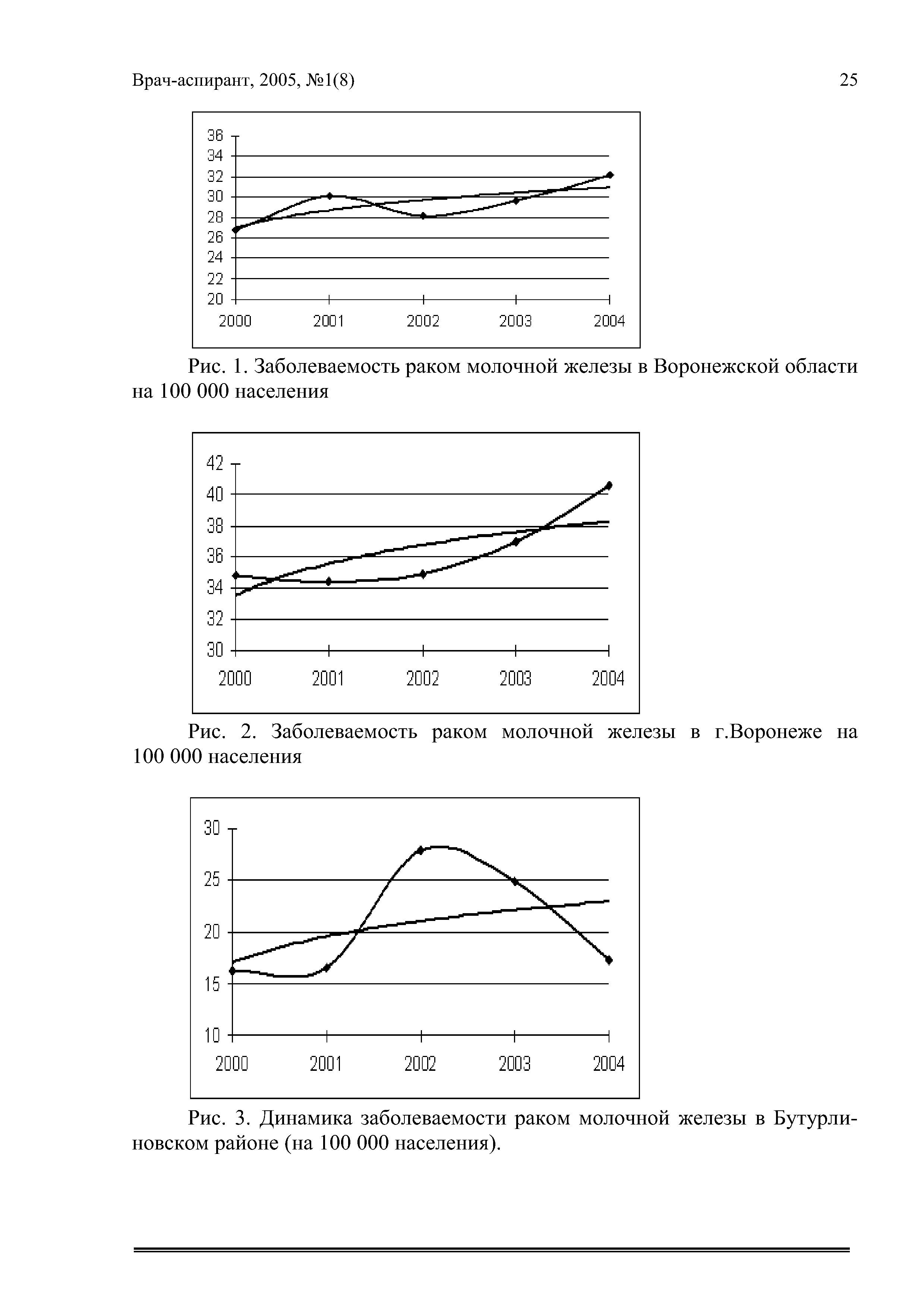 Рис. 1. Заболеваемость раком молочной железы в Воронежской области на 100 000 населения...