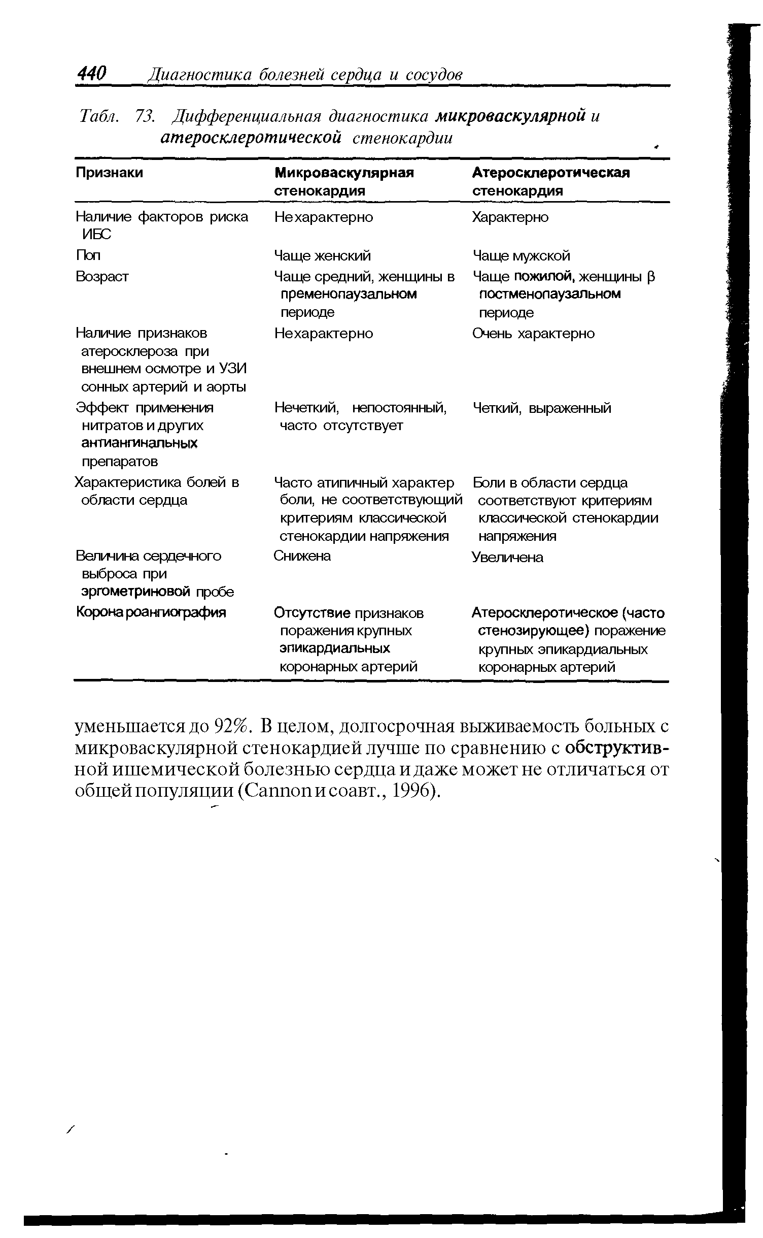Табл. 73. Дифференциальная диагностика микроваскулярной и атеросклеротической стенокардии ...