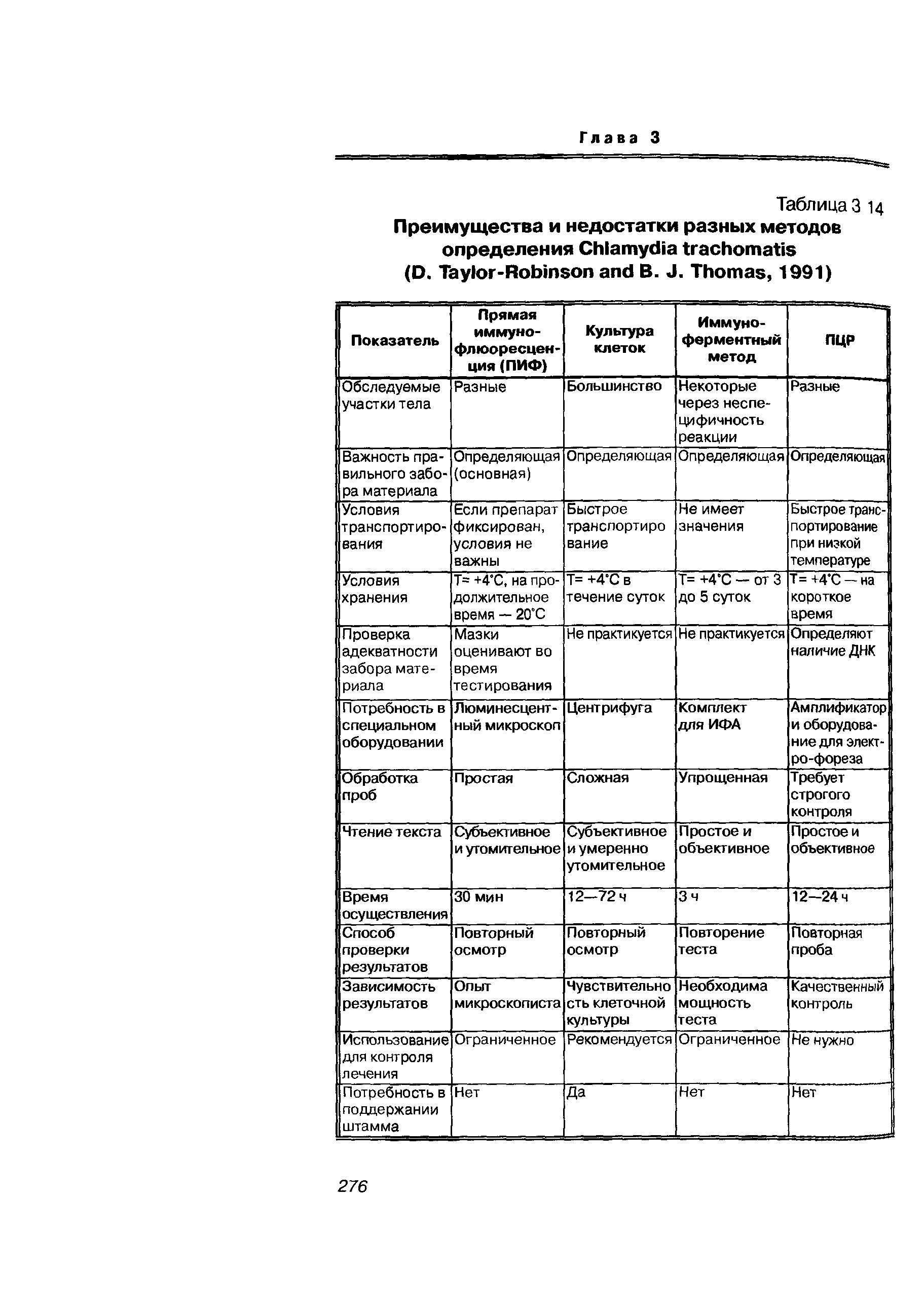 Таблица 3 14 Преимущества и недостатки разных методов определения C ...