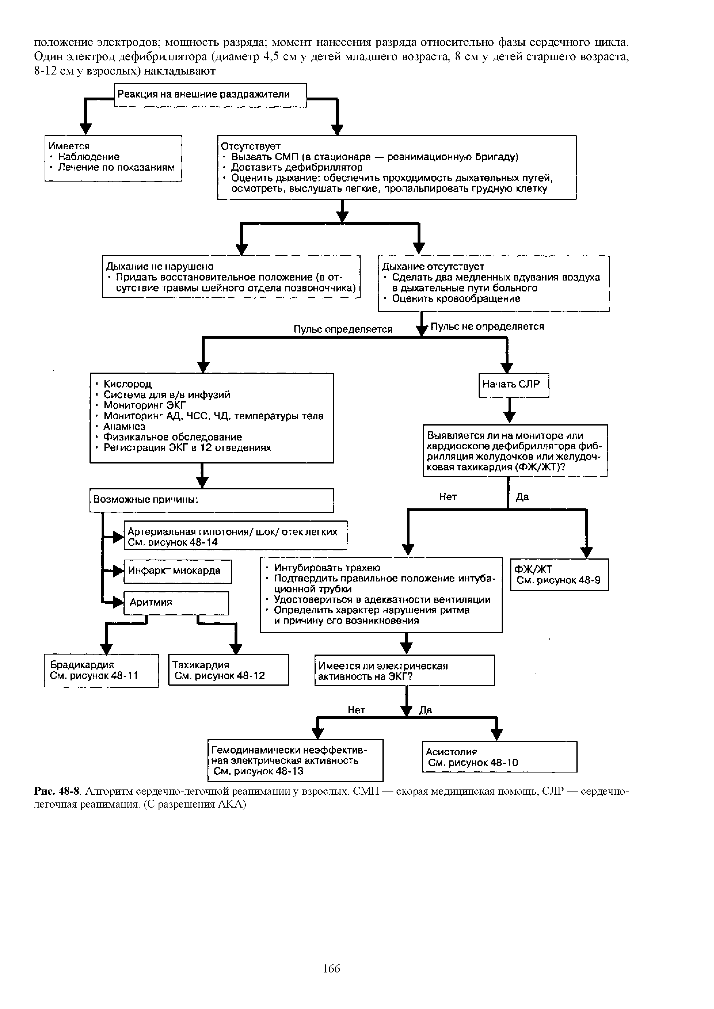Рис. 48-8. Алгоритм сердечно-легочной реанимации у взрослых. СМП — скорая медицинская помощь, СЛР — сердечно-легочная реанимация. (С разрешения АКА)...
