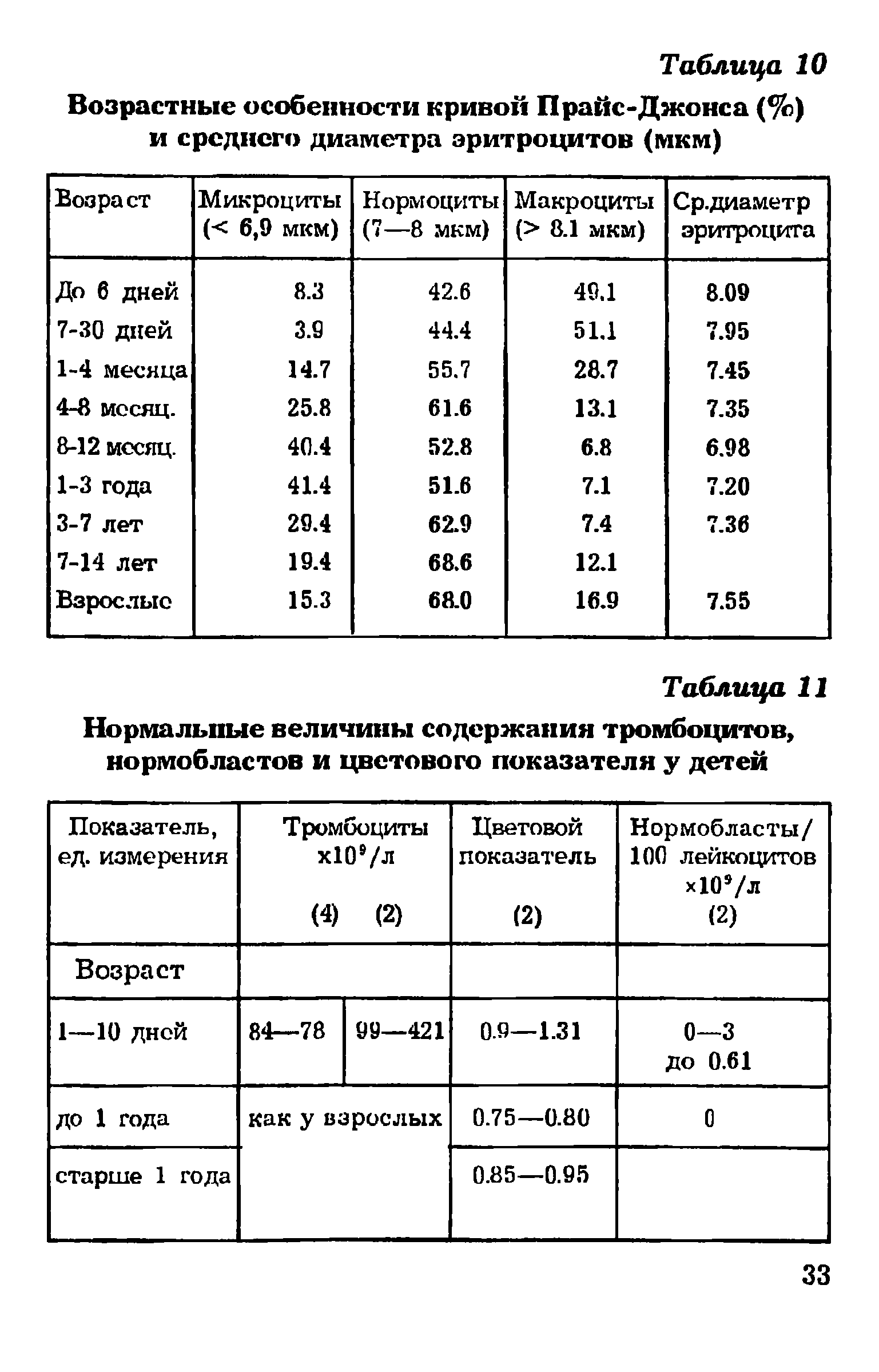 Таблица 11 Нормальные величины содержания тромбоцитов, нормобластов и цветового показателя у детей...