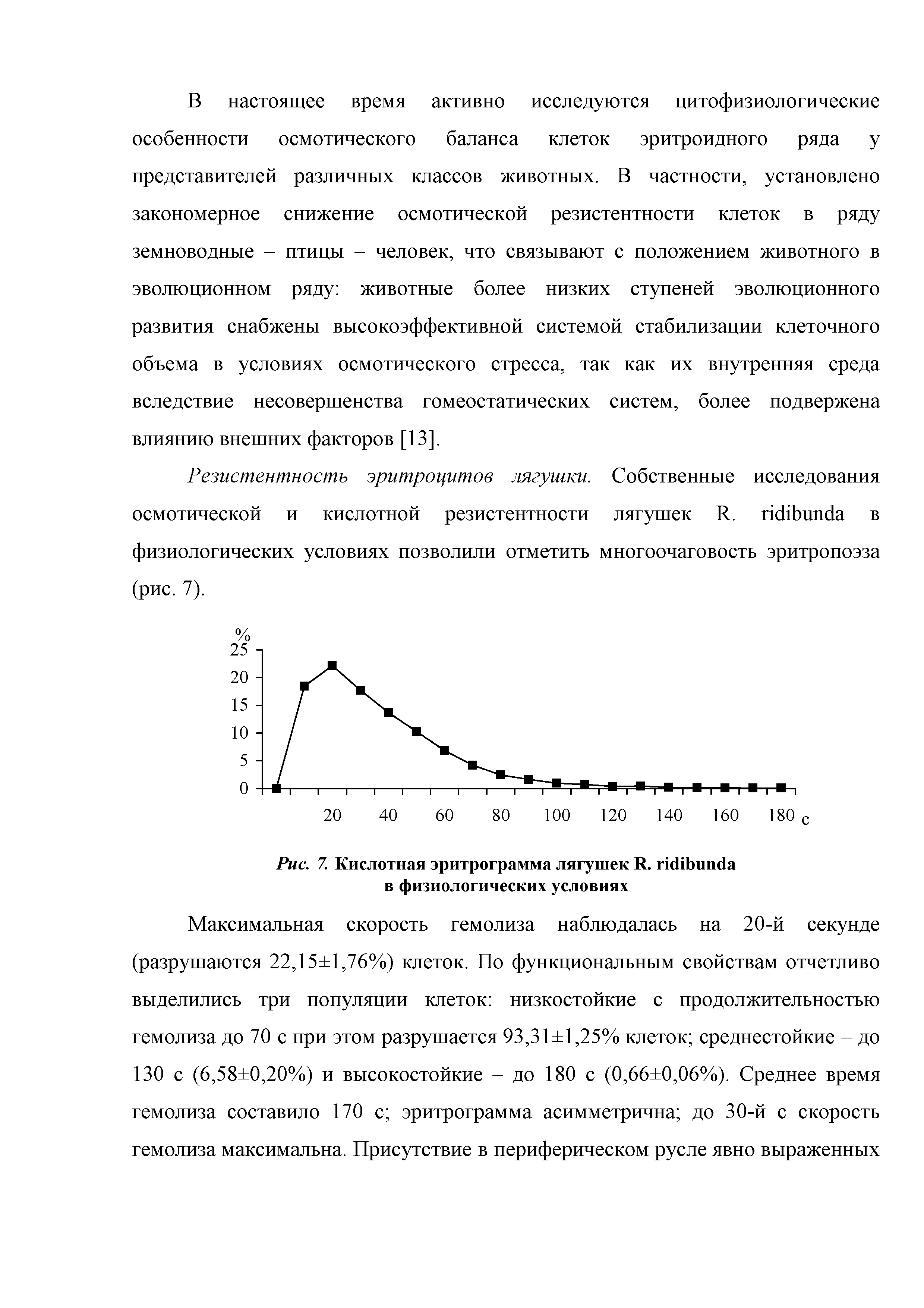 Рис. 7. Кислотная эритрограмма лягушек R. в физиологических условиях...