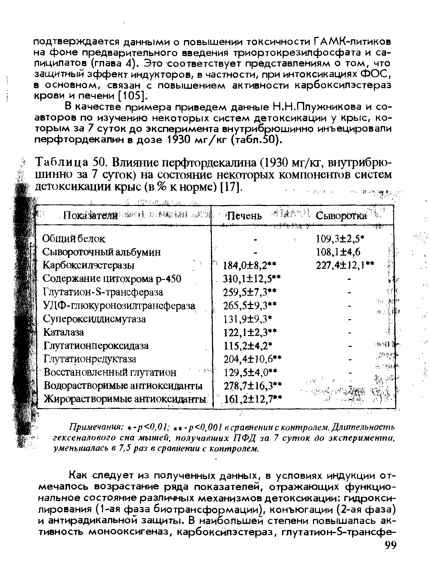 Таблица 50. Влияние перфтордекалина (1930 мг/кг, внутрибрюшинно за 7 суток) на состояние некоторых компонентов систем детоксикации крыс (в % к норме) [17]., ...