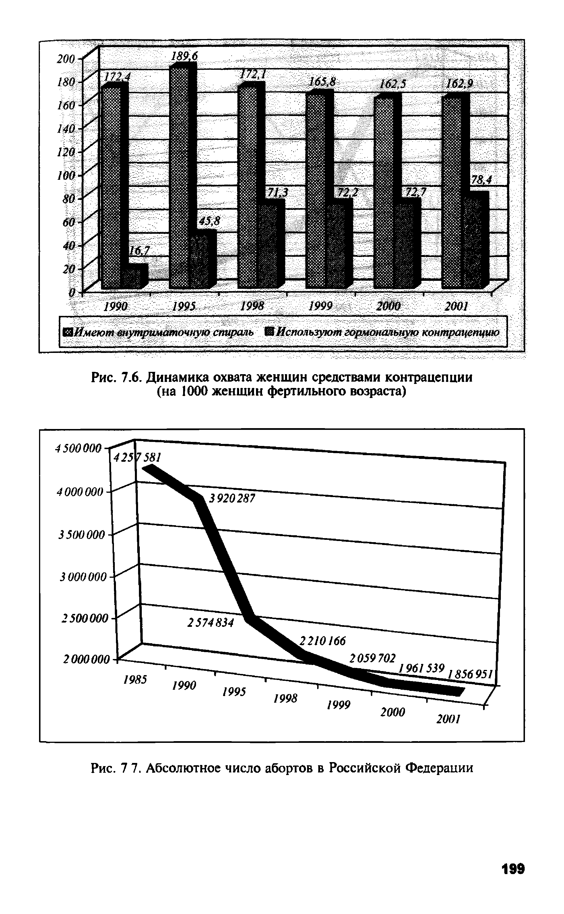 Рис. 7.6. Динамика охвата женщин средствами контрацепции (на 1000 женщин фертильного возраста)...