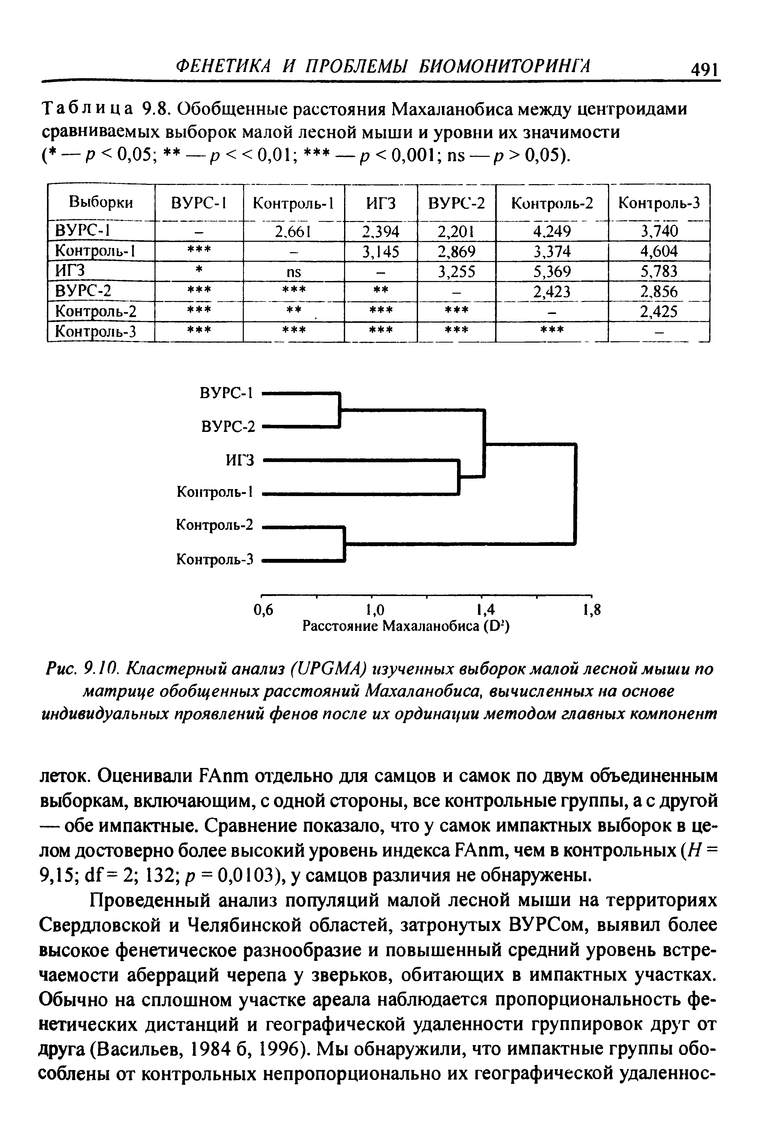 Рис. 9.10. Кластерный анализ (ИРОМА) изученных выборок малой лесной мыши по матрице обобщенных расстояний Махаланобиса, вычисленных на основе индивидуальных проявлений фенов после их ординации методом главных компонент...