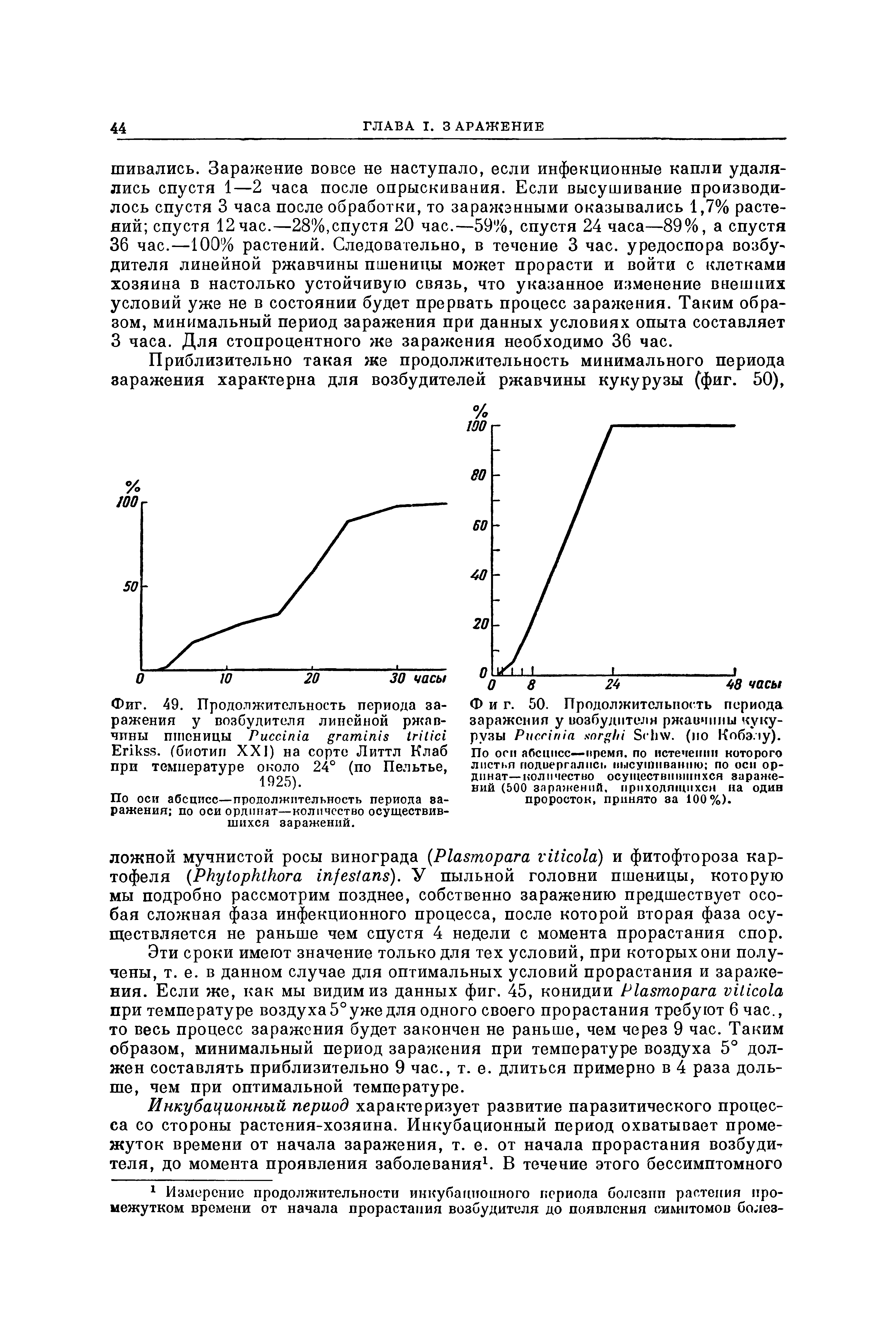 Фиг. 50. Продолжительность периода заражения у возбудителя ржавчины кукурузы Риссииа. ог"1н 8с пу. (но Коболу). По оси абсцисс—время, по истечении которого листья подвергались высушиванию по оси ординат—количество осуществившихся заражений (500 заражений, приходящихся на один проросток, принято за 100%).