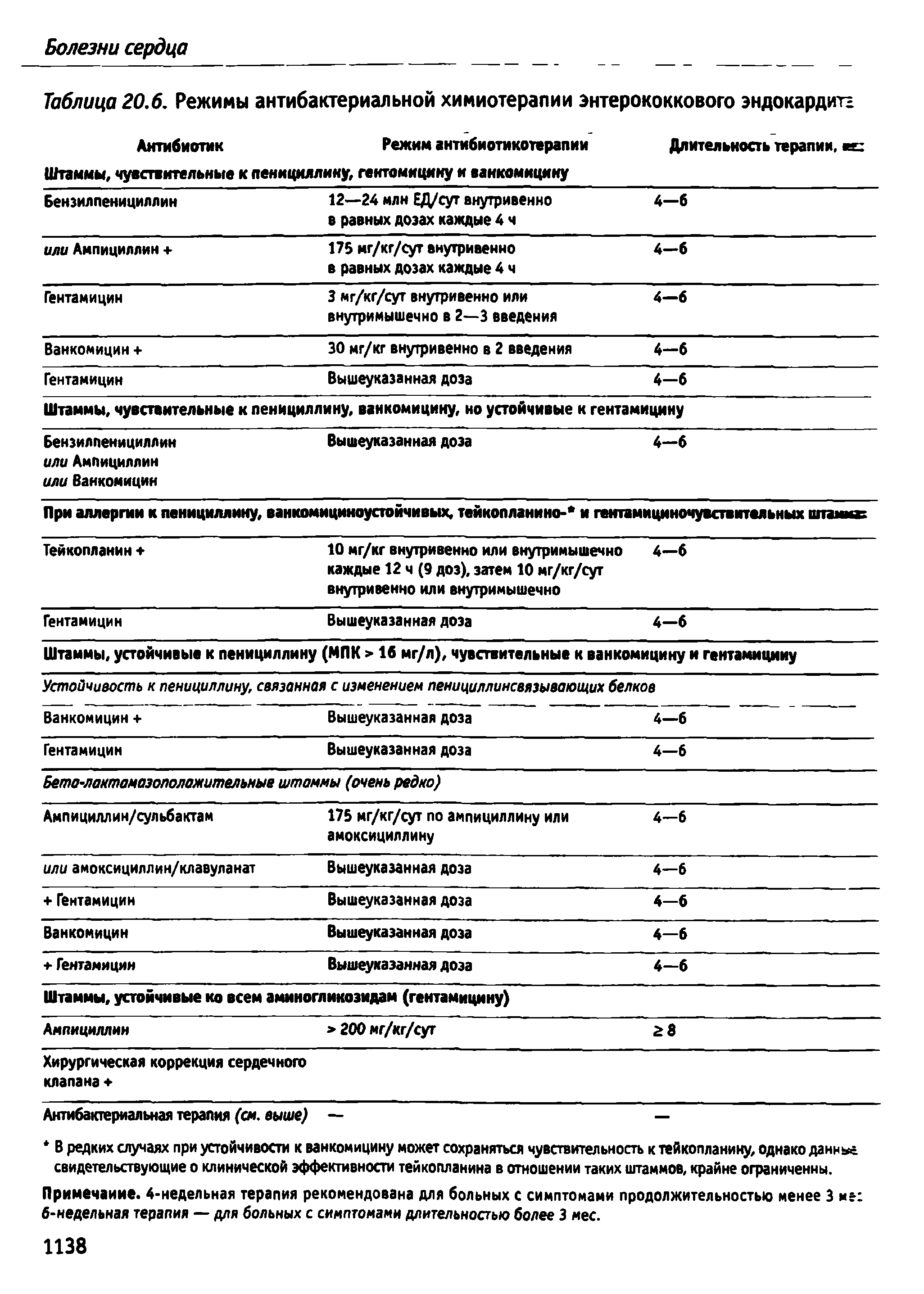 Таблица 20.6. Режимы антибактериальной химиотерапии энтерококкового эндокардите...