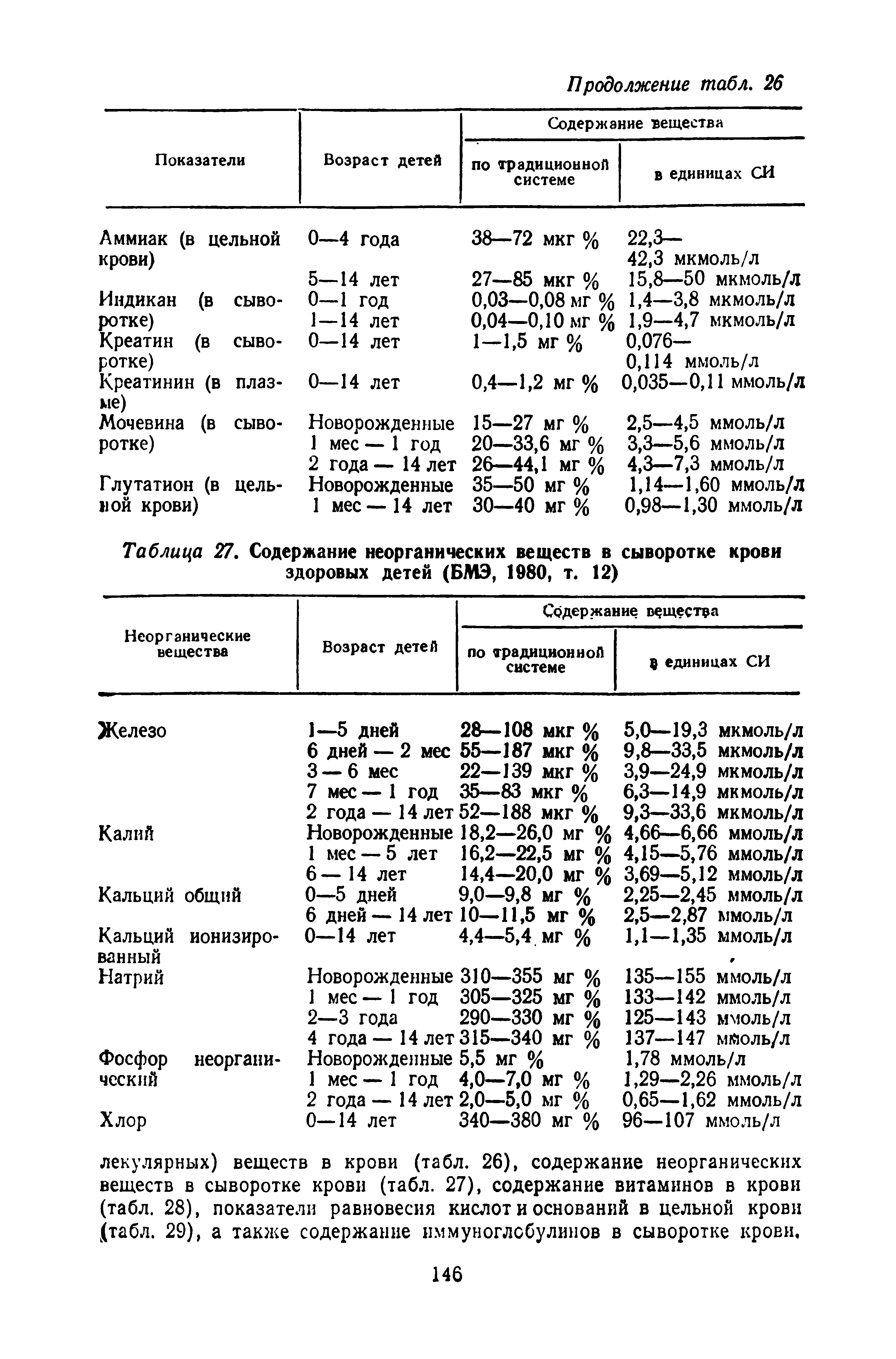 Таблица 27. Содержание неорганических веществ в сыворотке крови здоровых детей (БМЭ, 1980, т. 12)...