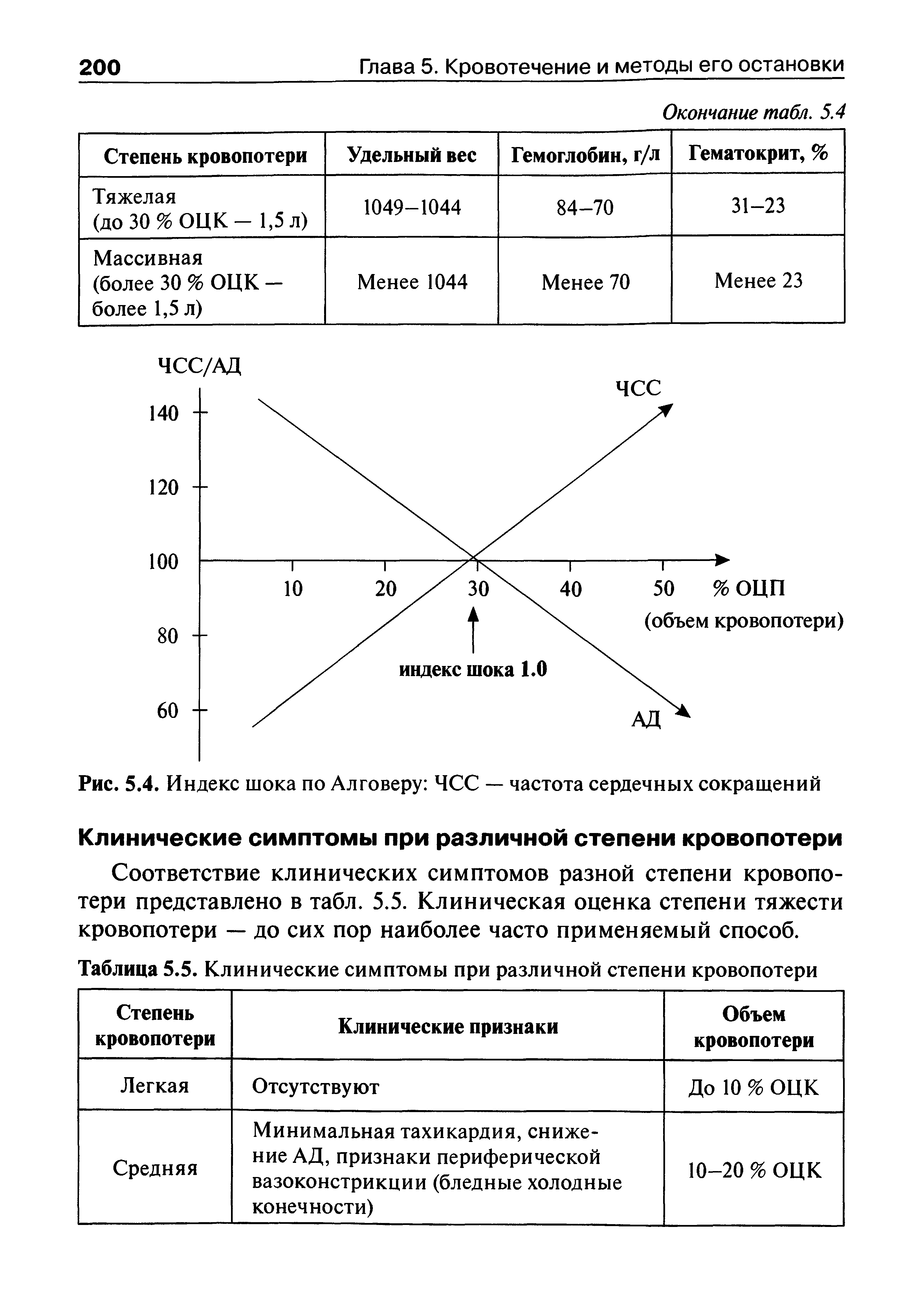 Таблица 5.5. Клинические симптомы при различной степени кровопотери...