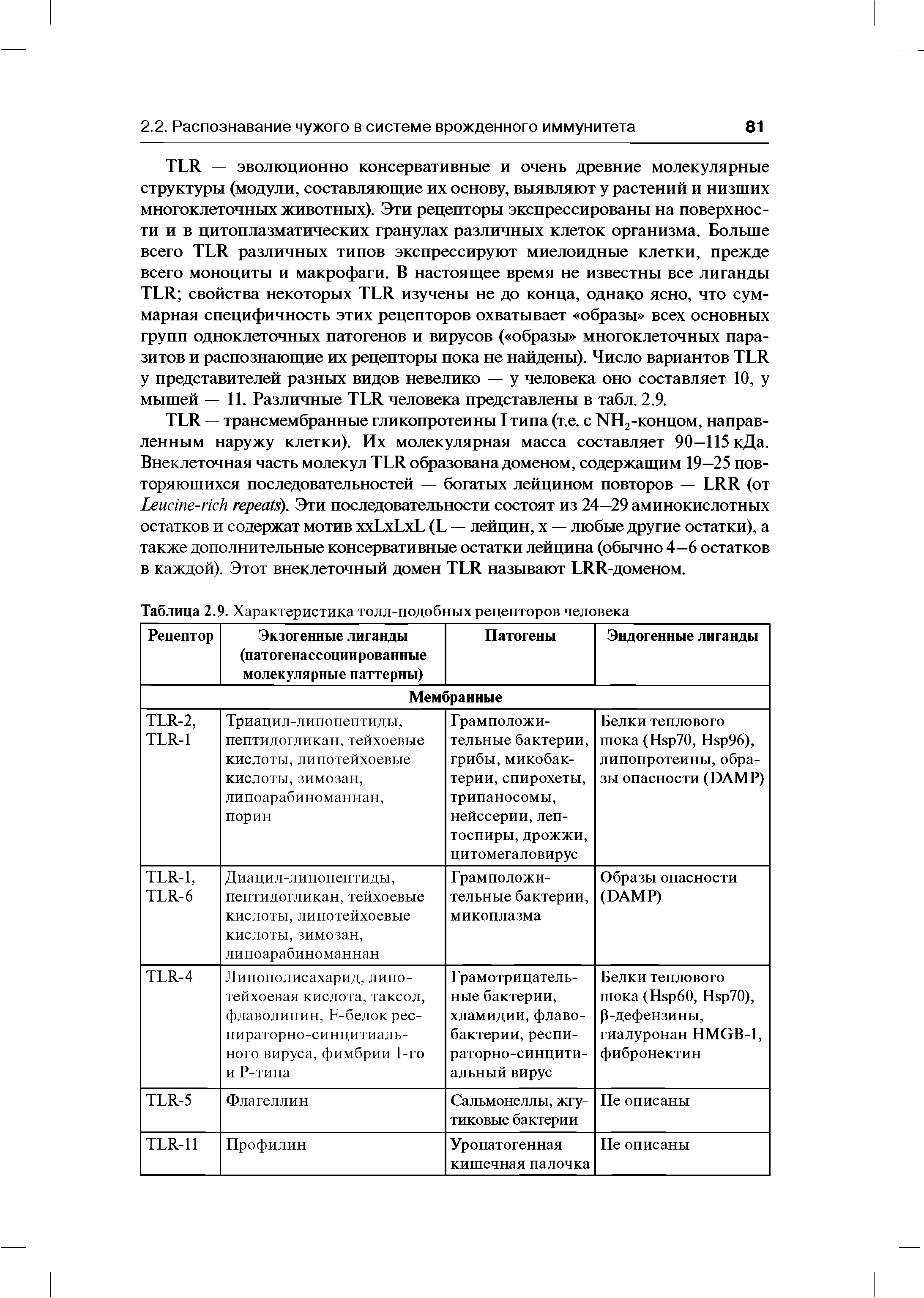 Таблица 2.9. Характеристика толл-подобных рецепторов человека...