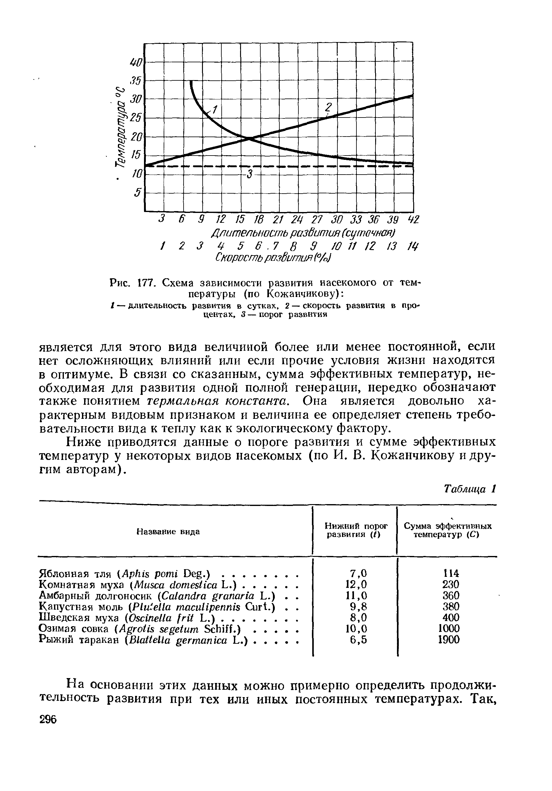 Рис. 177. Схема зависимости развития насекомого от температуры (по Кожанчикову) ...