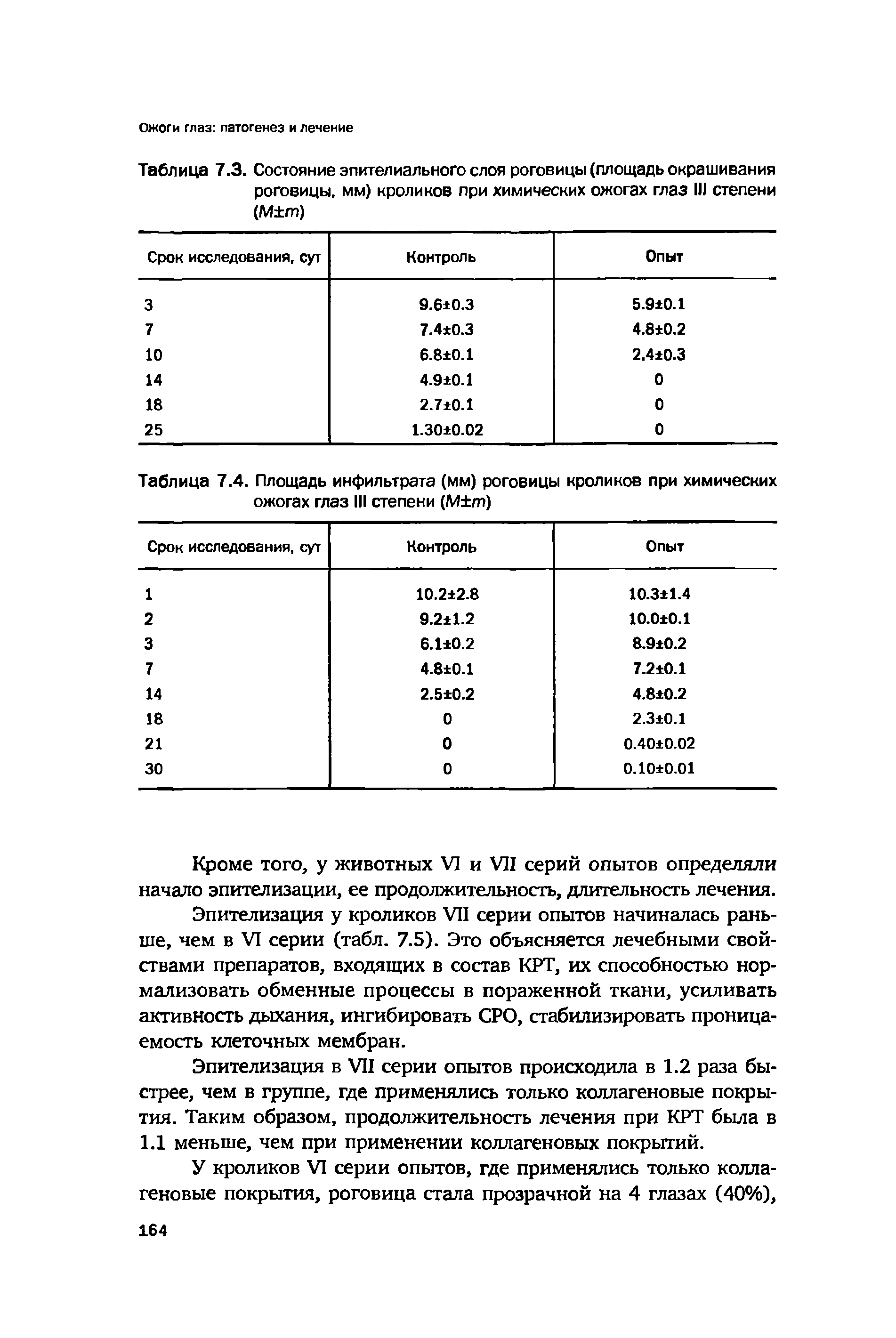 Таблица 7.3. Состояние эпителиального слоя роговицы (площадь окрашивания роговицы, мм) кроликов при химических ожогах глаз III степени (М т)...