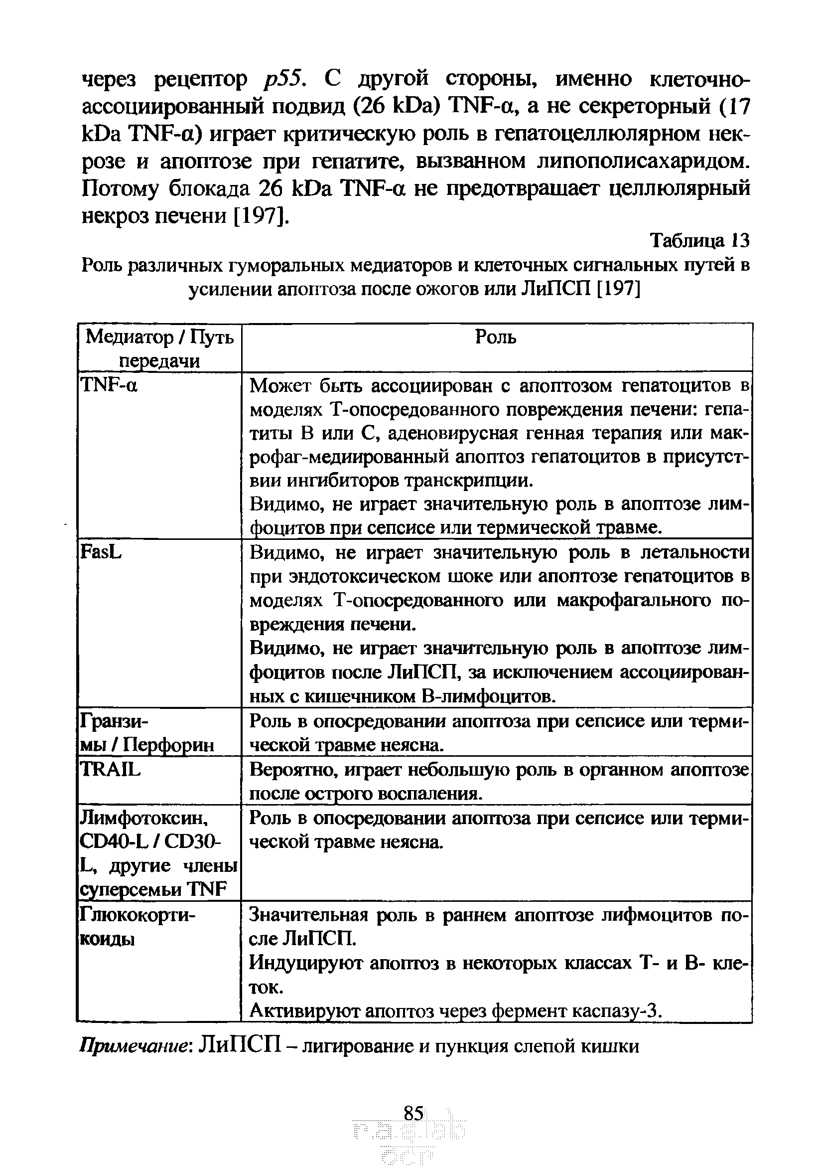 Таблица 13 Роль различных гуморальных медиаторов и клеточных сигнальных путей в усилении апоптоза после ожогов или ЛиПСП [197]...