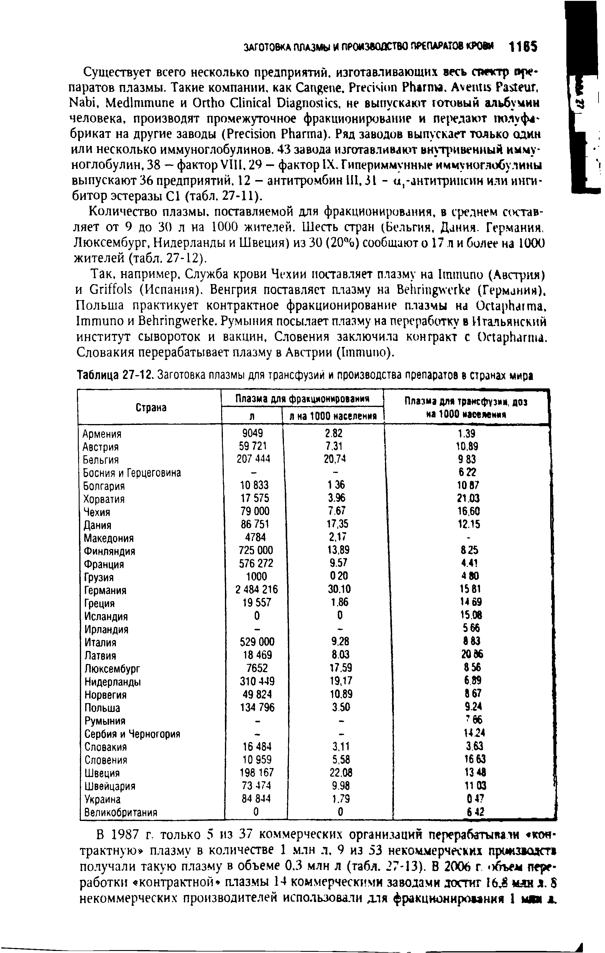 Таблица 27-12. Заготовка плазмы для трансфузий и производства препаратов в странах мира...