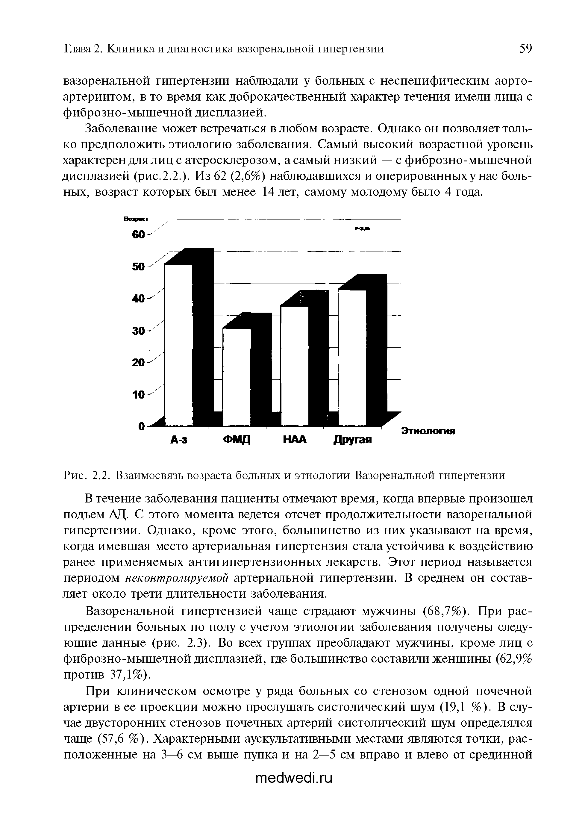 Рис. 2.2. Взаимосвязь возраста больных и этиологии Вазоренальной гипертензии...
