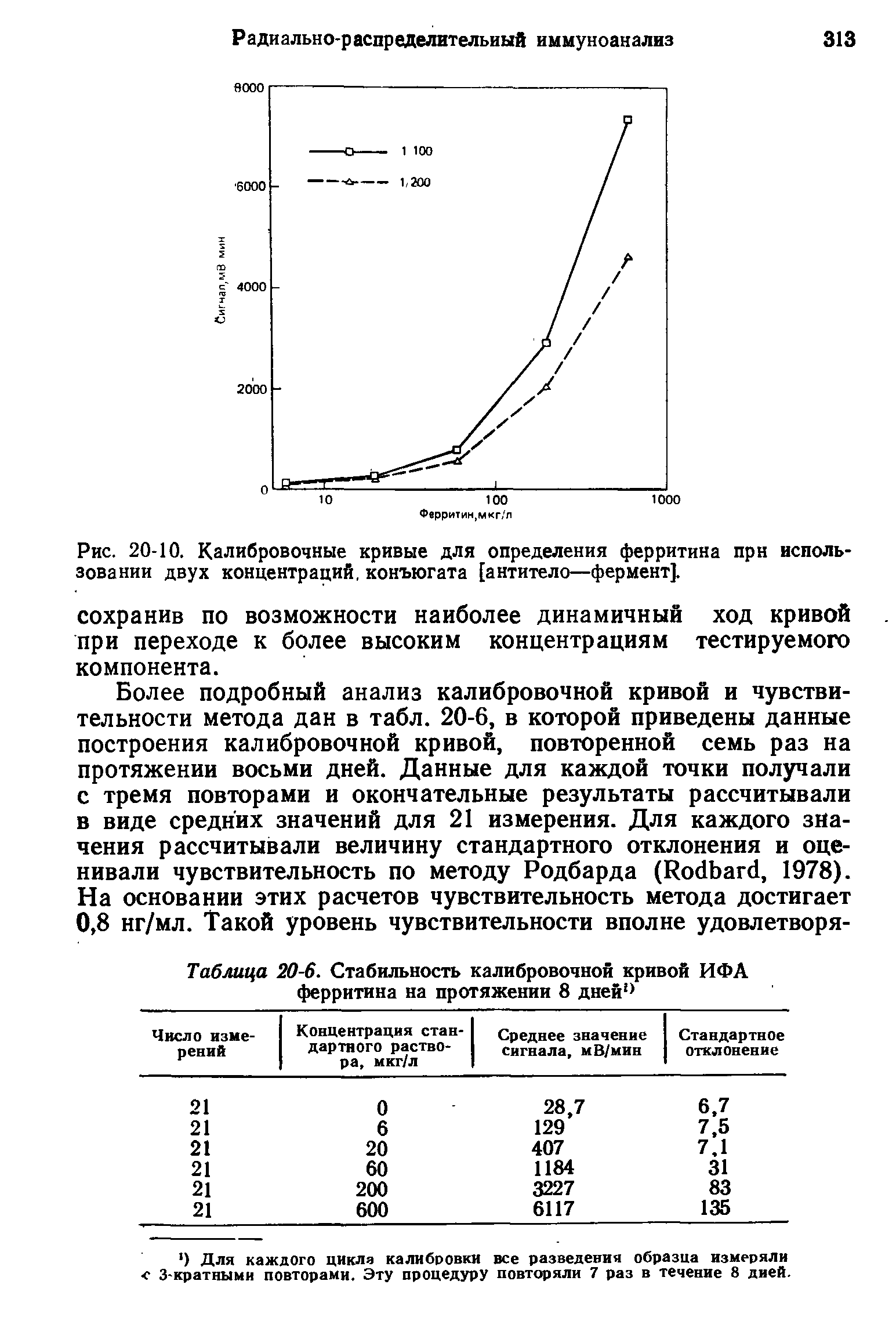 Таблица 20-6. Стабильность калибровочной кривой ИФА ферритина на протяжении 8 дней0...