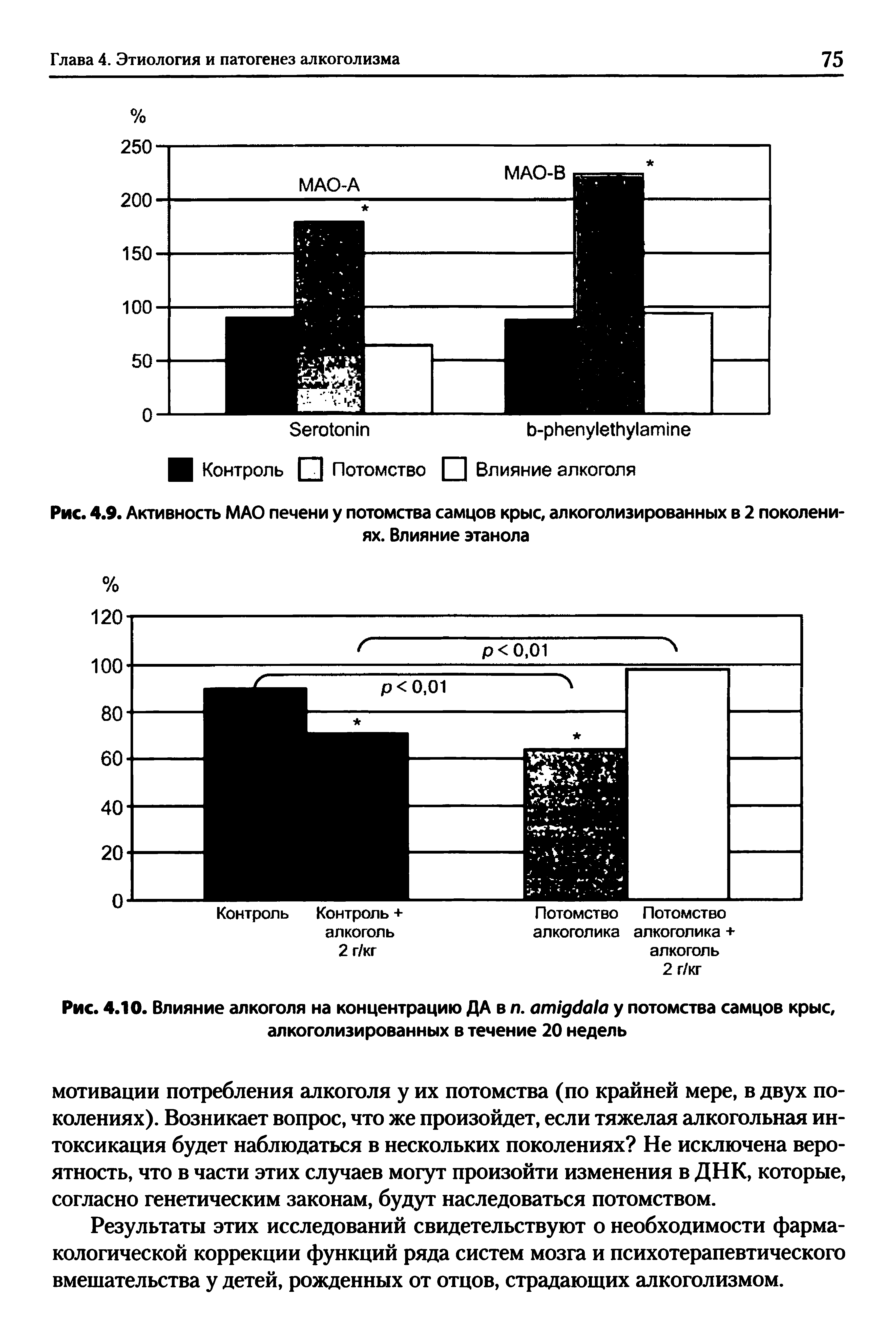 Рис. 4.10. Влияние алкоголя на концентрацию ДА в л. у потомства самцов крыс, алкоголизированных в течение 20 недель...