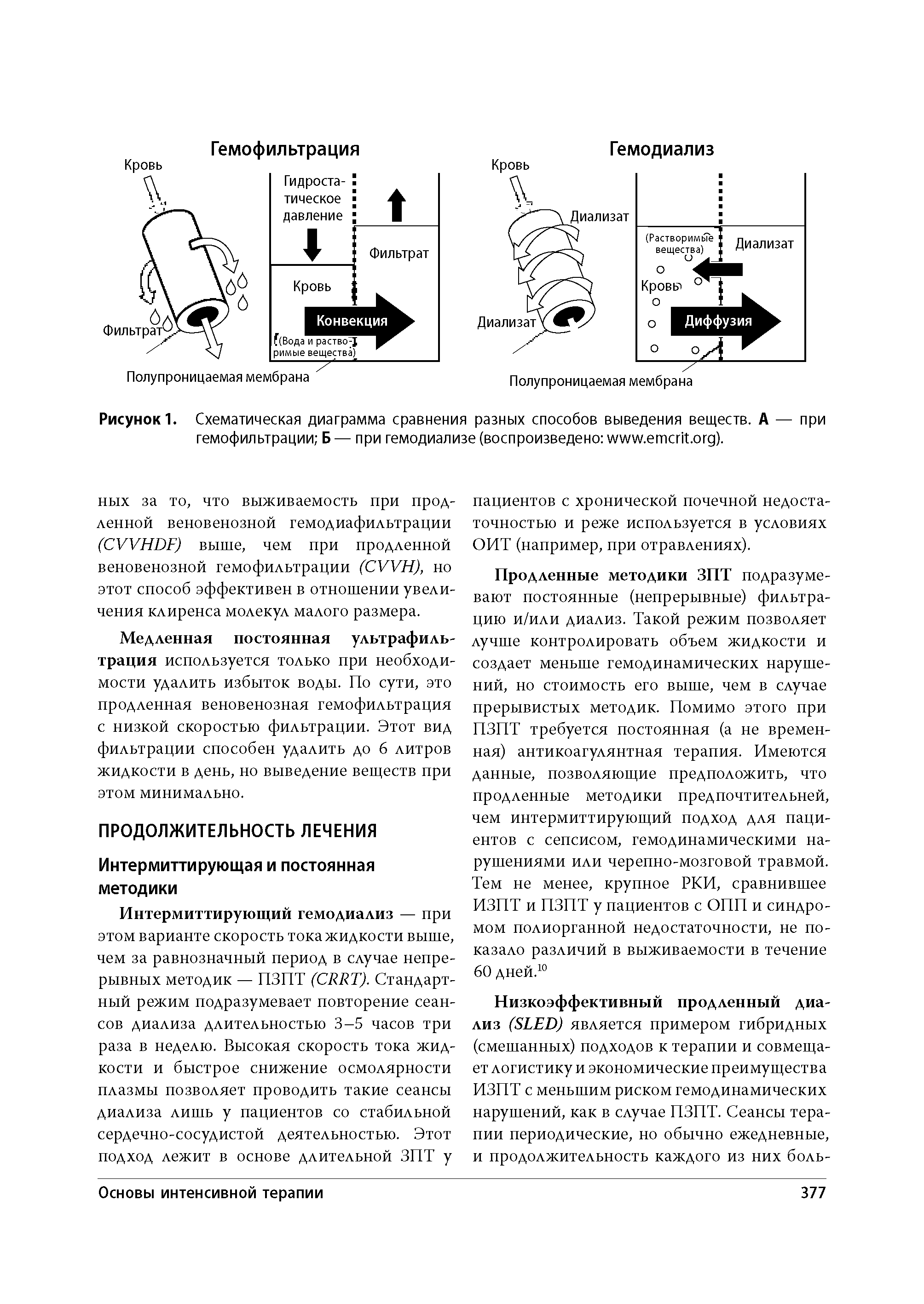 Рисунок 1. Схематическая диаграмма сравнения разных способов выведения веществ. А — при гемофильтрации Б — при гемодиализе (воспроизведено . . ).