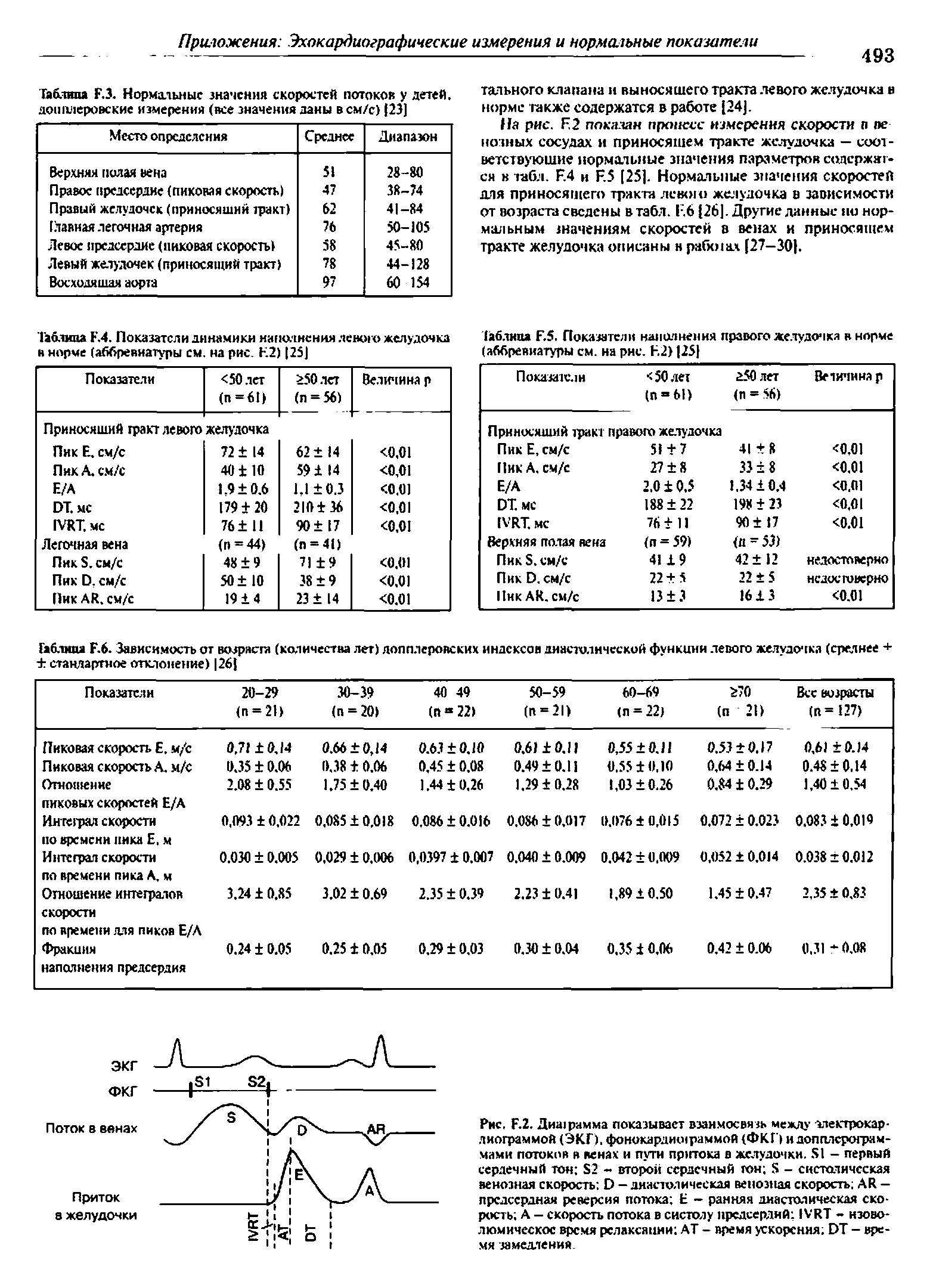 Таблица Е6. Зависимость от возраст (количества лет) допплеровских индексов диастолической функции левого желудочка (среднее + + стандартное отклонение) 126]...