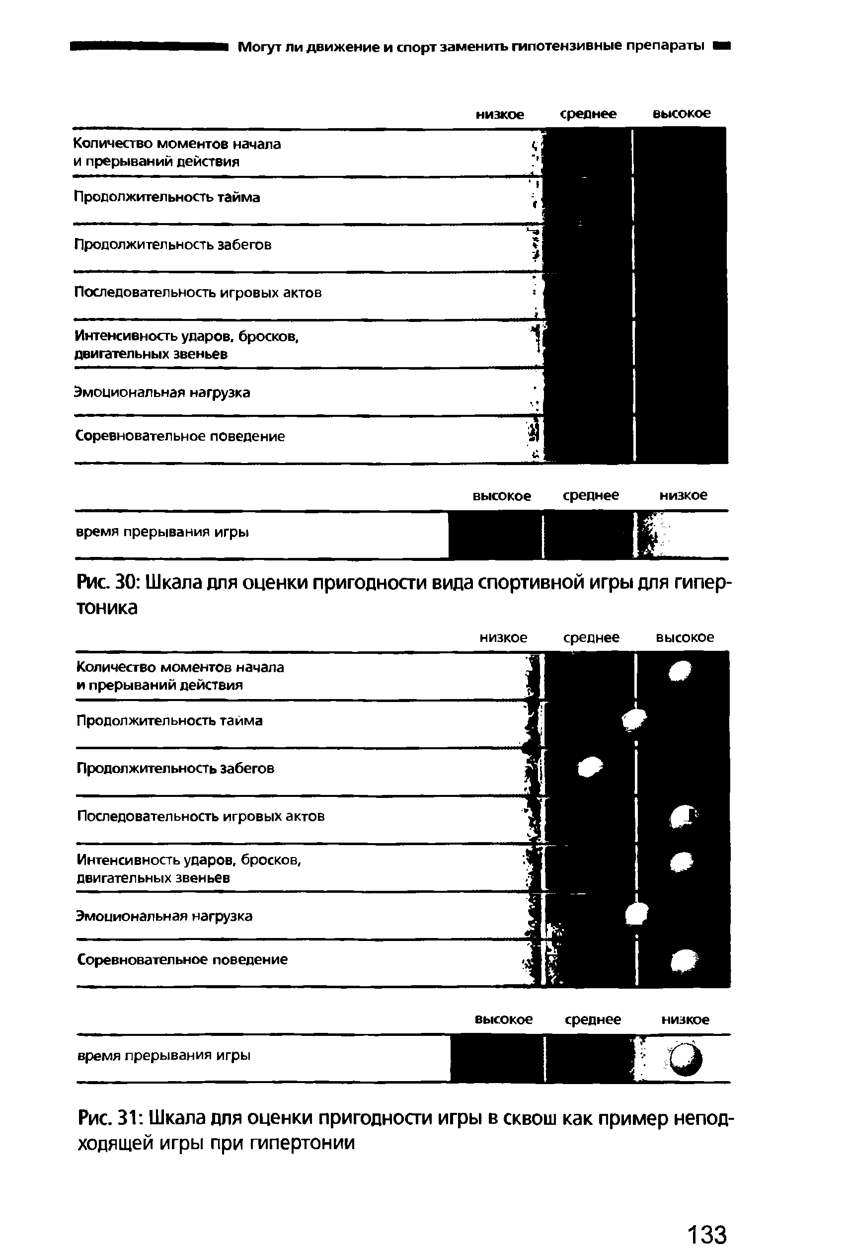 Рис. ЗГ. Шкала для оценки пригодности игры в сквош как пример неподходящей игры при гипертонии...