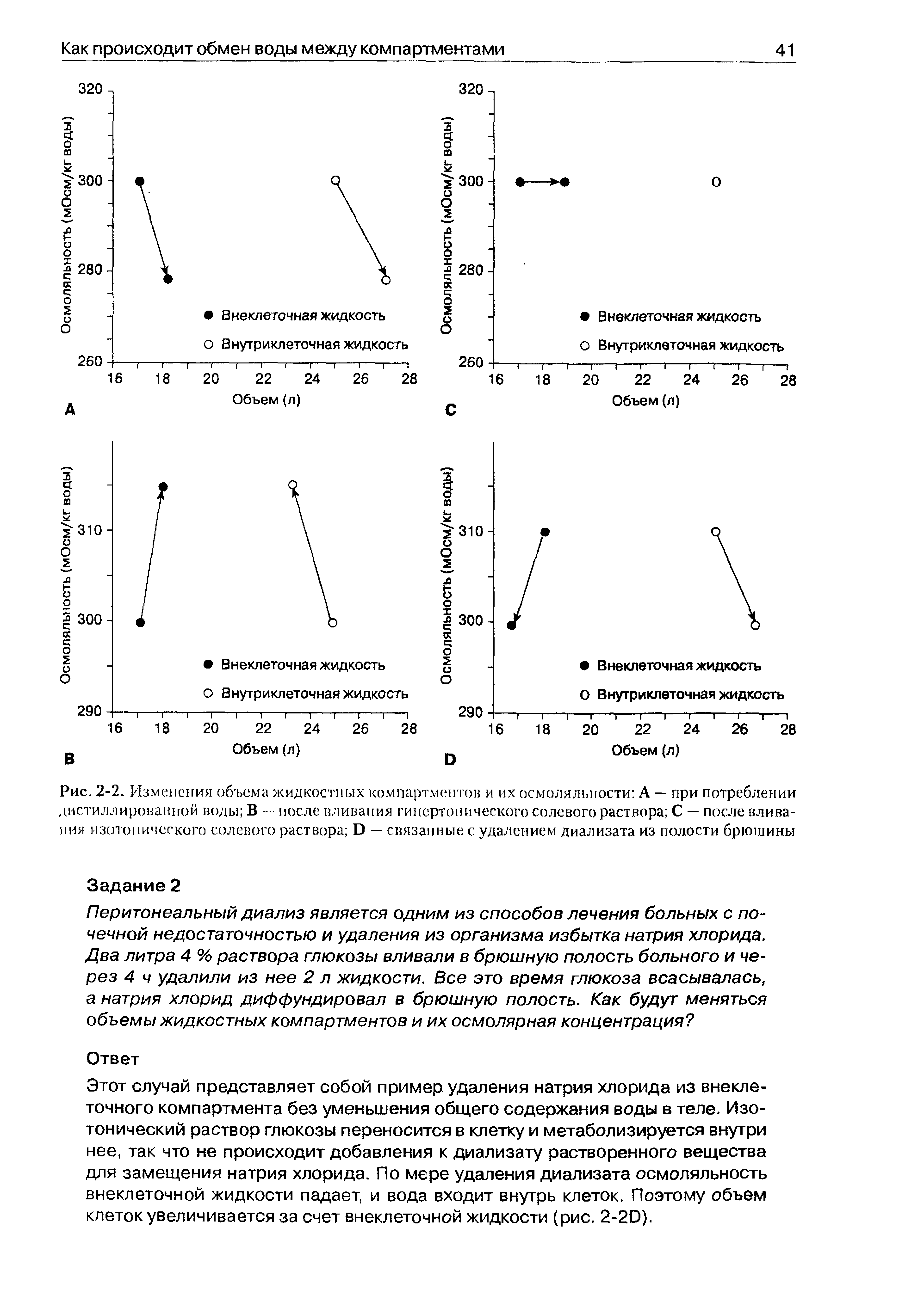 Рис. 2-2. Изменения объема жидкостных компартментов и их осмоляльности А — при потреблении дистиллированной воды В — после вливания гипертонического солевого раствора С — после вливания изотопического соленого раствора О — связанные с удалением диализата из полости брюшины...