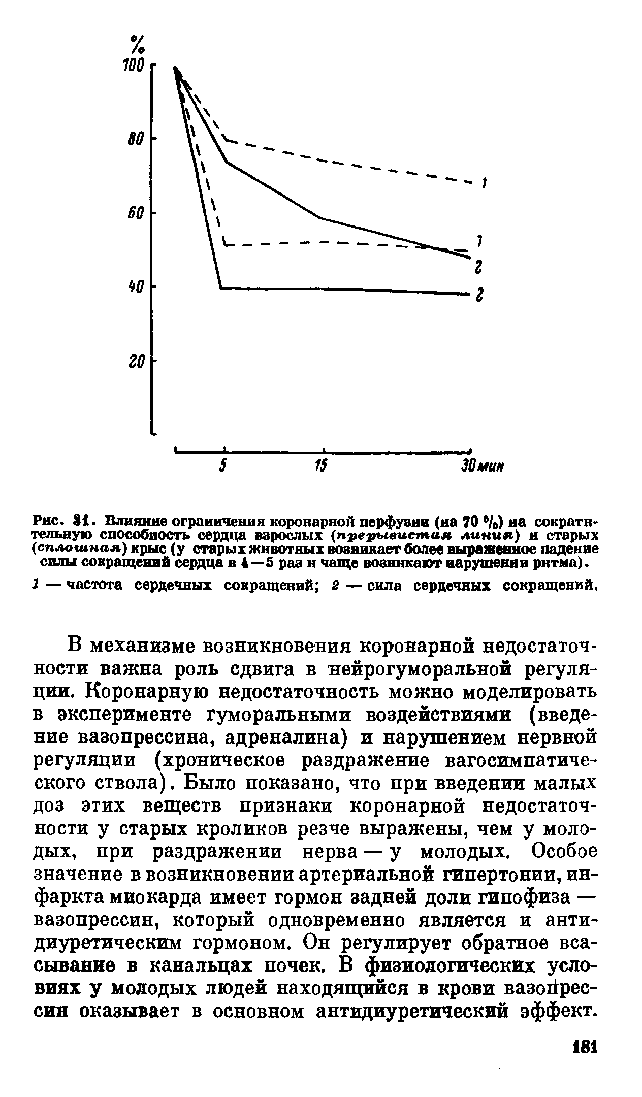 Рис. 31. Влияние ограничения коронарной перфузии (на 70 °/0) на сократительную способность сердца взрослых (прерывистая линия) и старых (сплошная) крыс (у старых животных возникает более выраженное падение силы сокращений сердца в 4—5 раз н чаще возникают нарушении ритма).