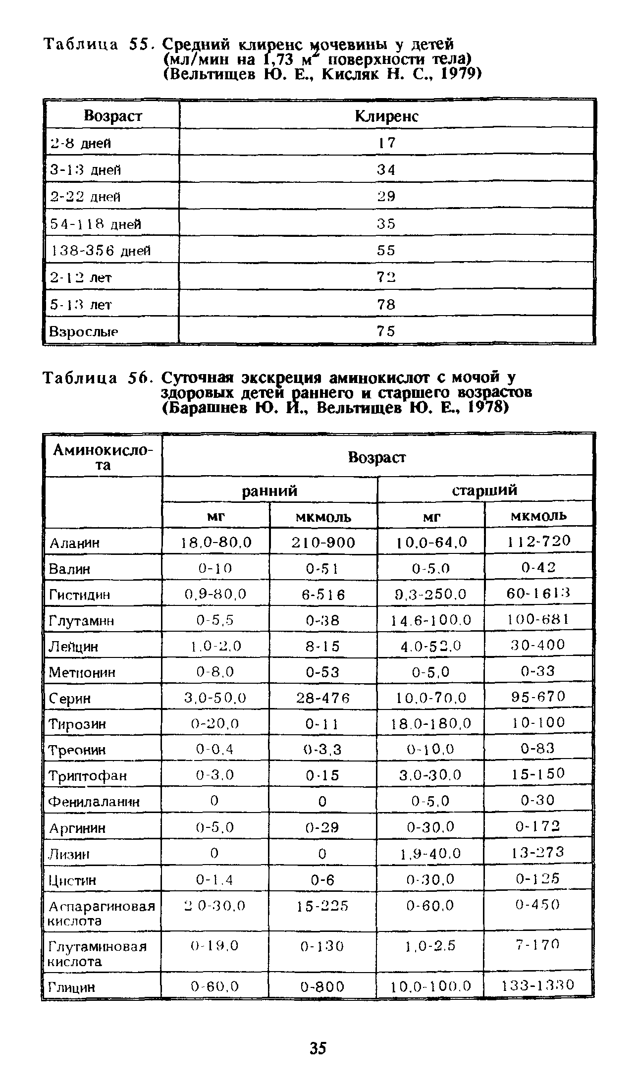 Таблица 56. Суточная экскреция аминокислот с мочой у здоровых детей раннего и старшего возрастов (Барашнев Ю. И., Вельтищев Ю. Е., 1978)...