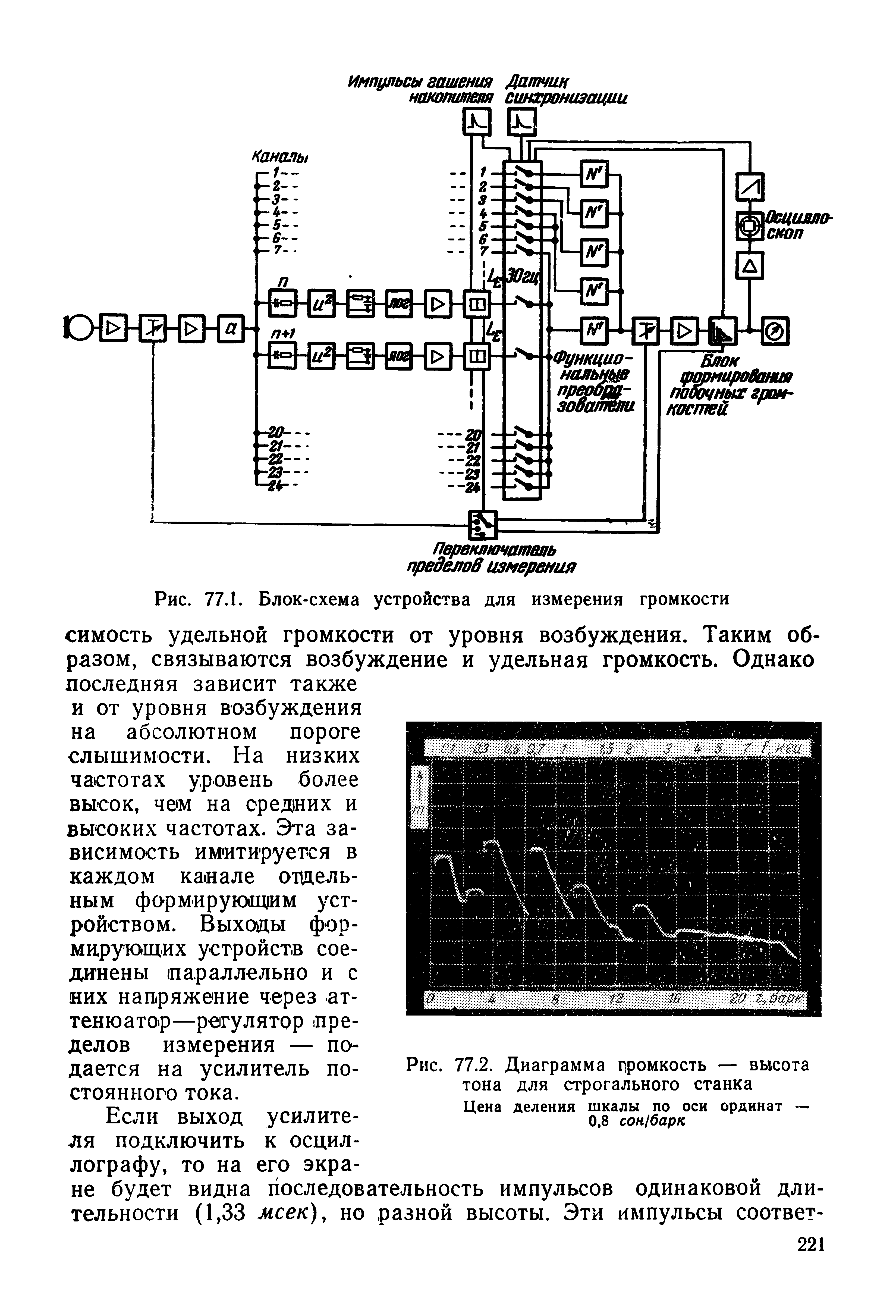 Рис. 77.2. Диаграмма громкость — высота тона для строгального станка Цена деления шкалы по оси ординат — 0,8 сон барк...