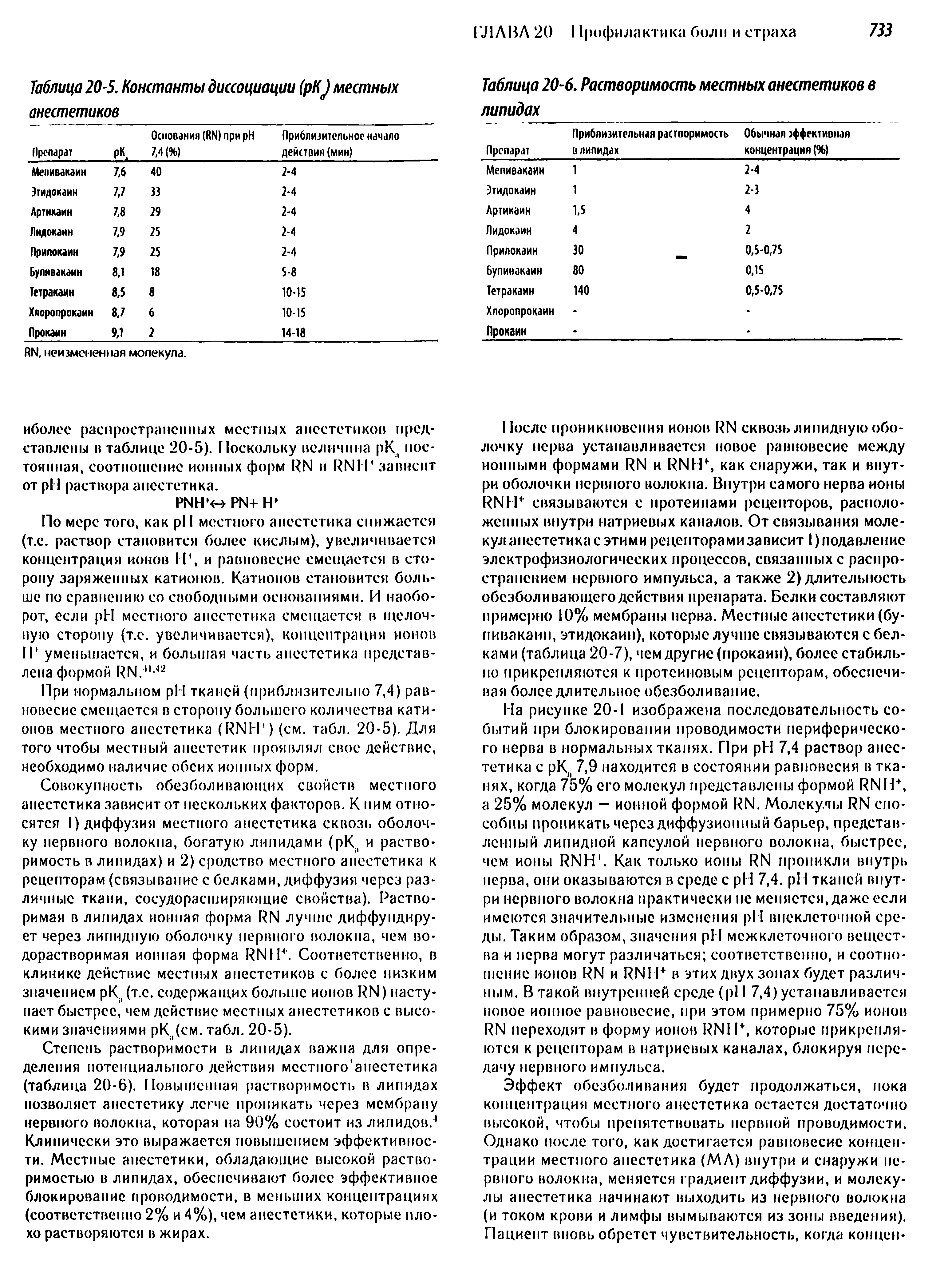 Таблица 20-5. Константы диссоциации (рК местных Таблица 20-6. Растворимость местных анестетиков в...