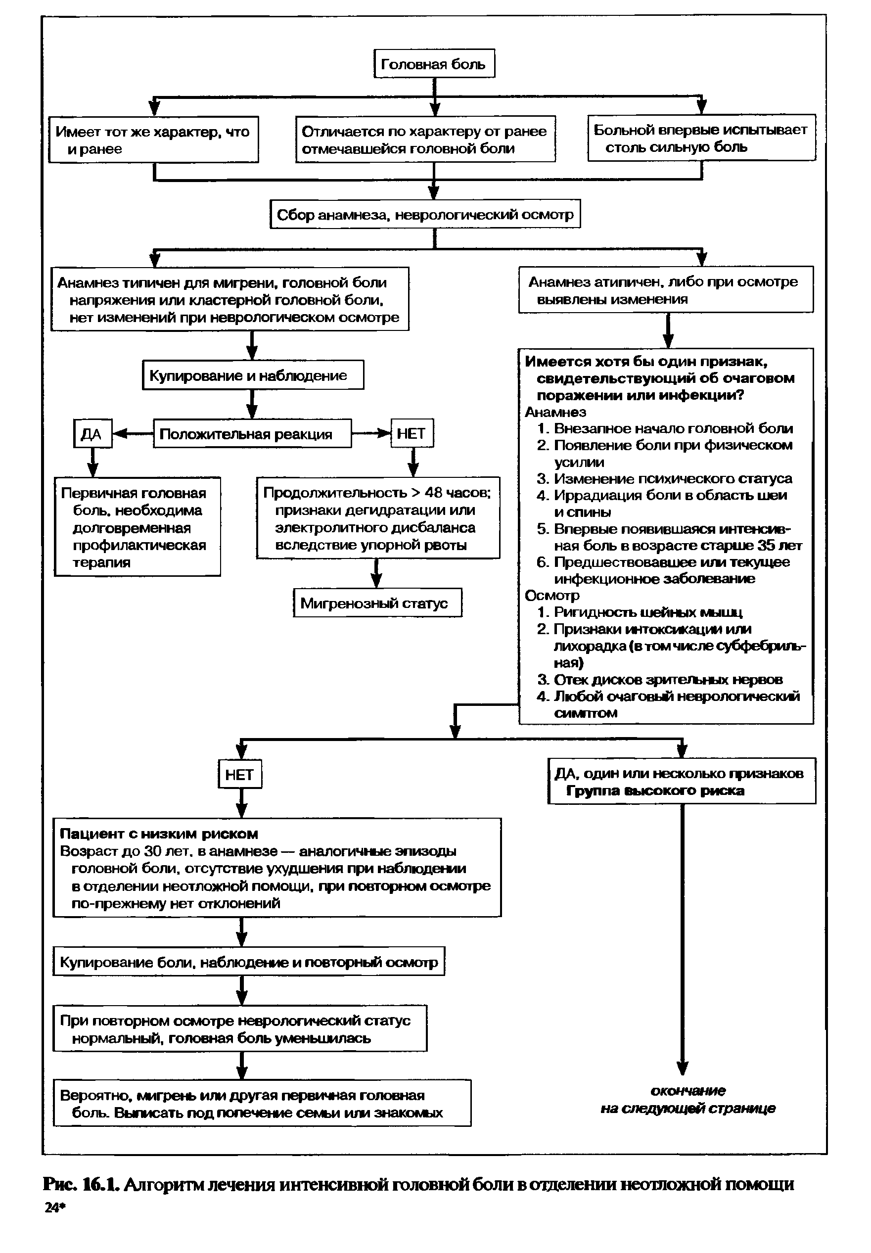 Рис. 16.1. Алгоритм лечения интенсивной головной боли в отделении неотложной помощи 24 ...