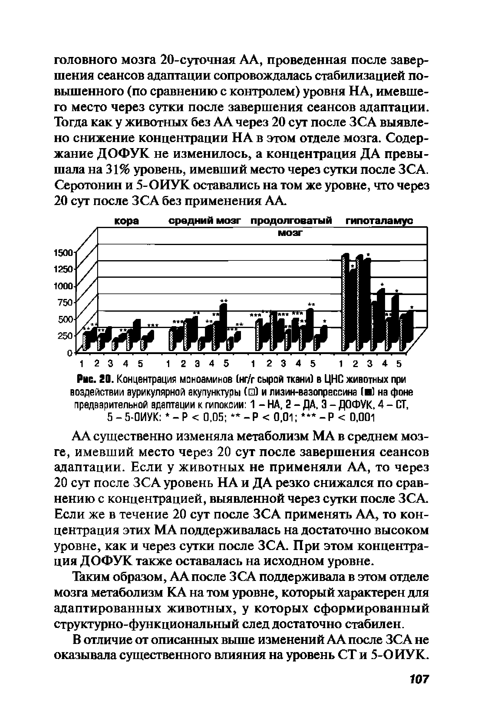 Рис. 20. Концентрация моноаминов (нг/г сырой ткани) в ЦНС животных при воздействии аурикулярной акупунктуры ( ) и лизин-вазопрессина ( ) на фоне предварительной адаптации к гипоксии 1 - НА, 2 - ДА, 3 - ДОФУК, 4 - СТ, 5 - 5-ОИУК - Р < 0,05 - Р < 0,01 - Р < 0,001...