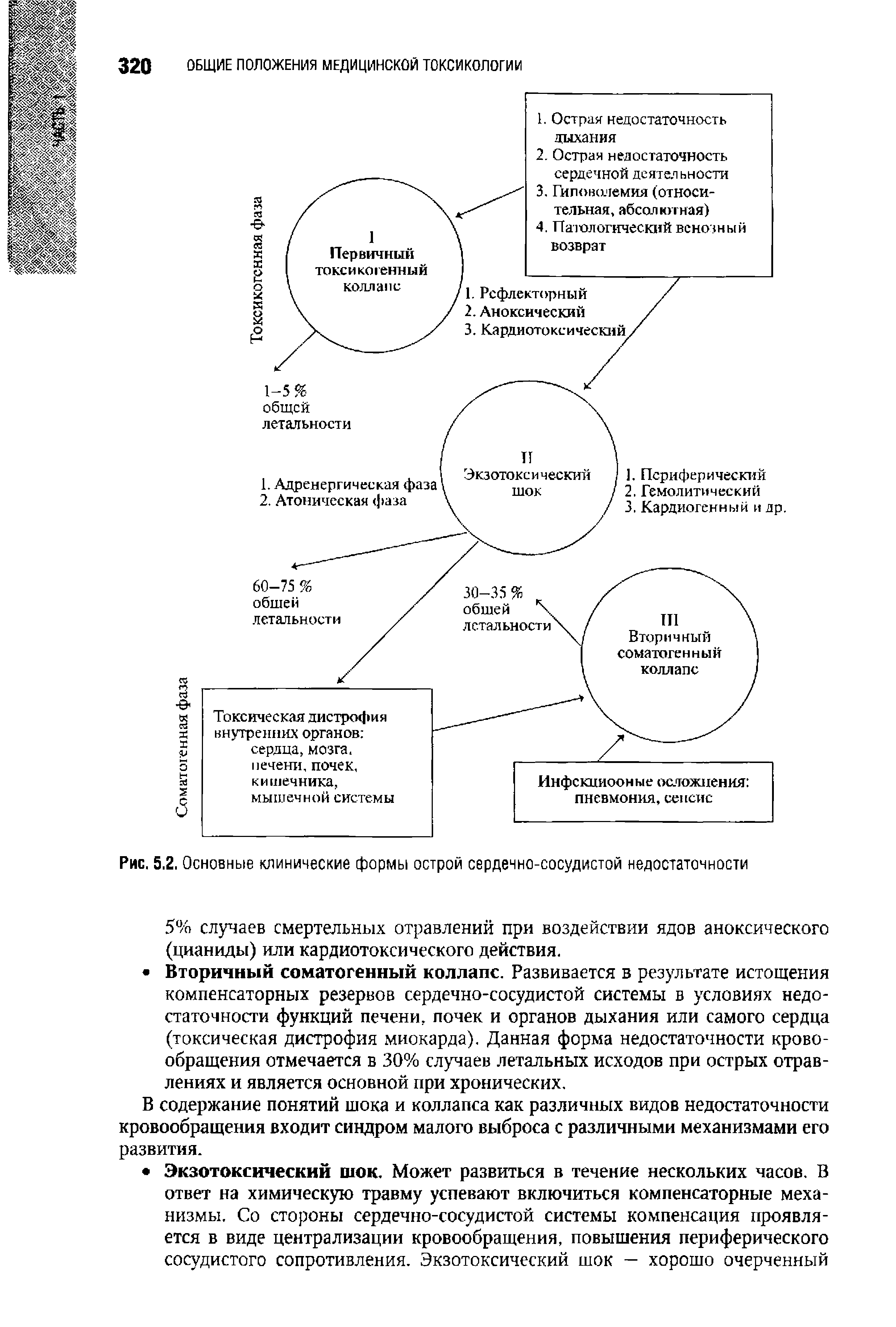 Рис. 5.2. Основные клинические формы острой сердечно-сосудистой недостаточности...