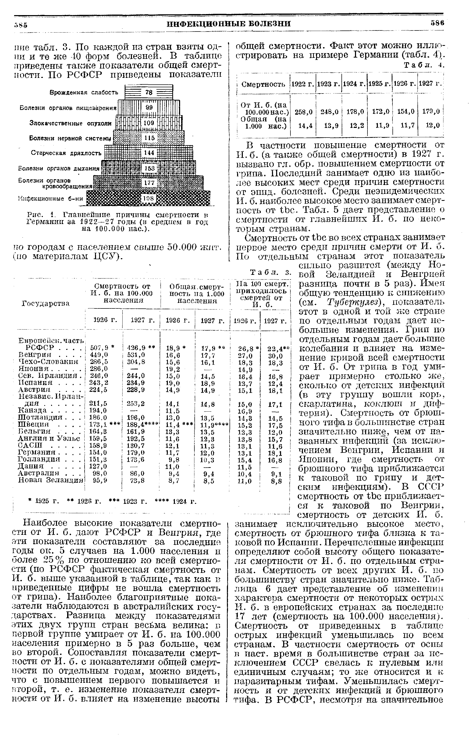 Рис. 1. Главнейшие причины смертности в Германии за 1922—2 7 годы (в среднем в год на 100.000 нас.).