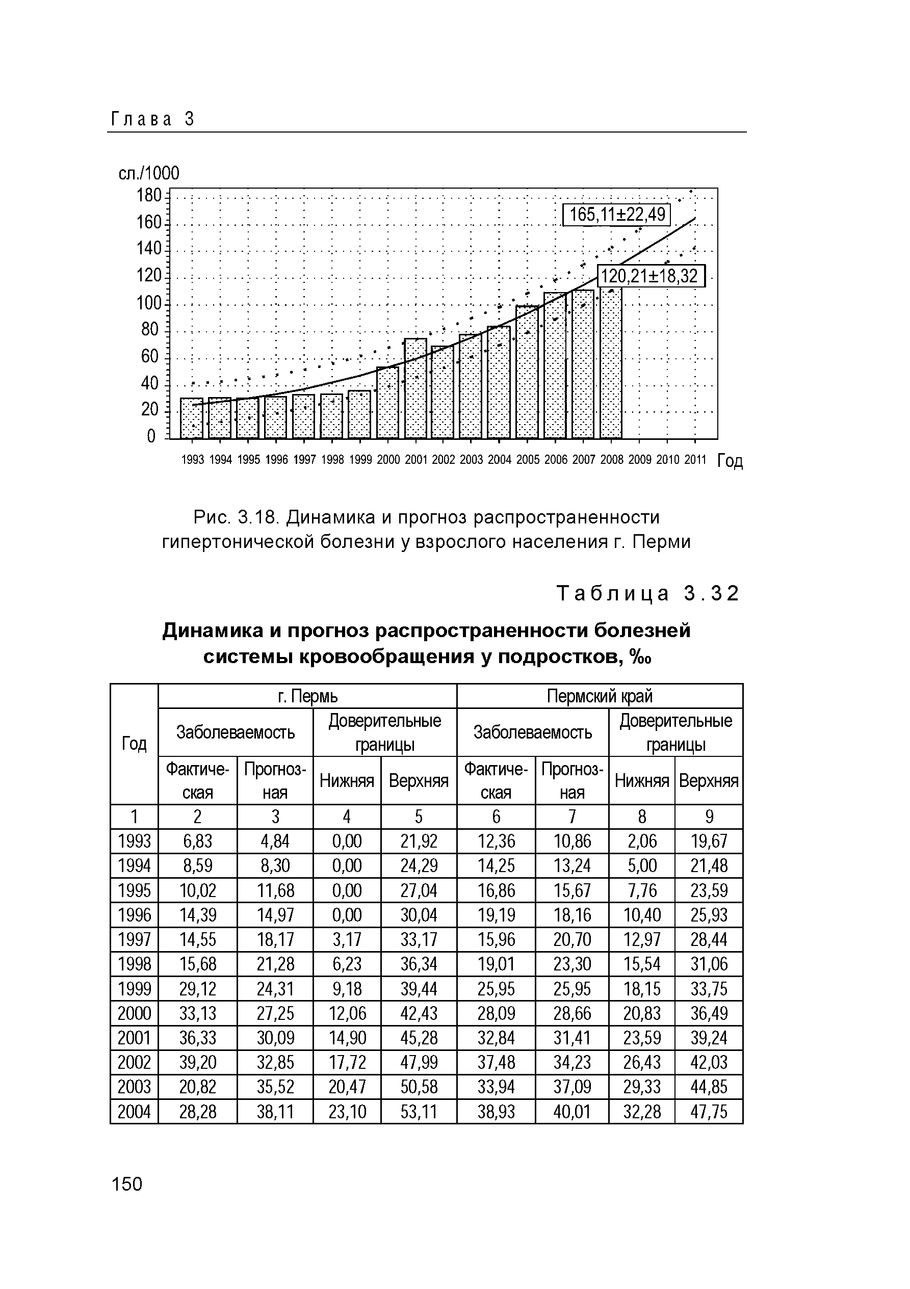 Рис. 3.18. Динамика и прогноз распространенности гипертонической болезни у взрослого населения г. Перми...