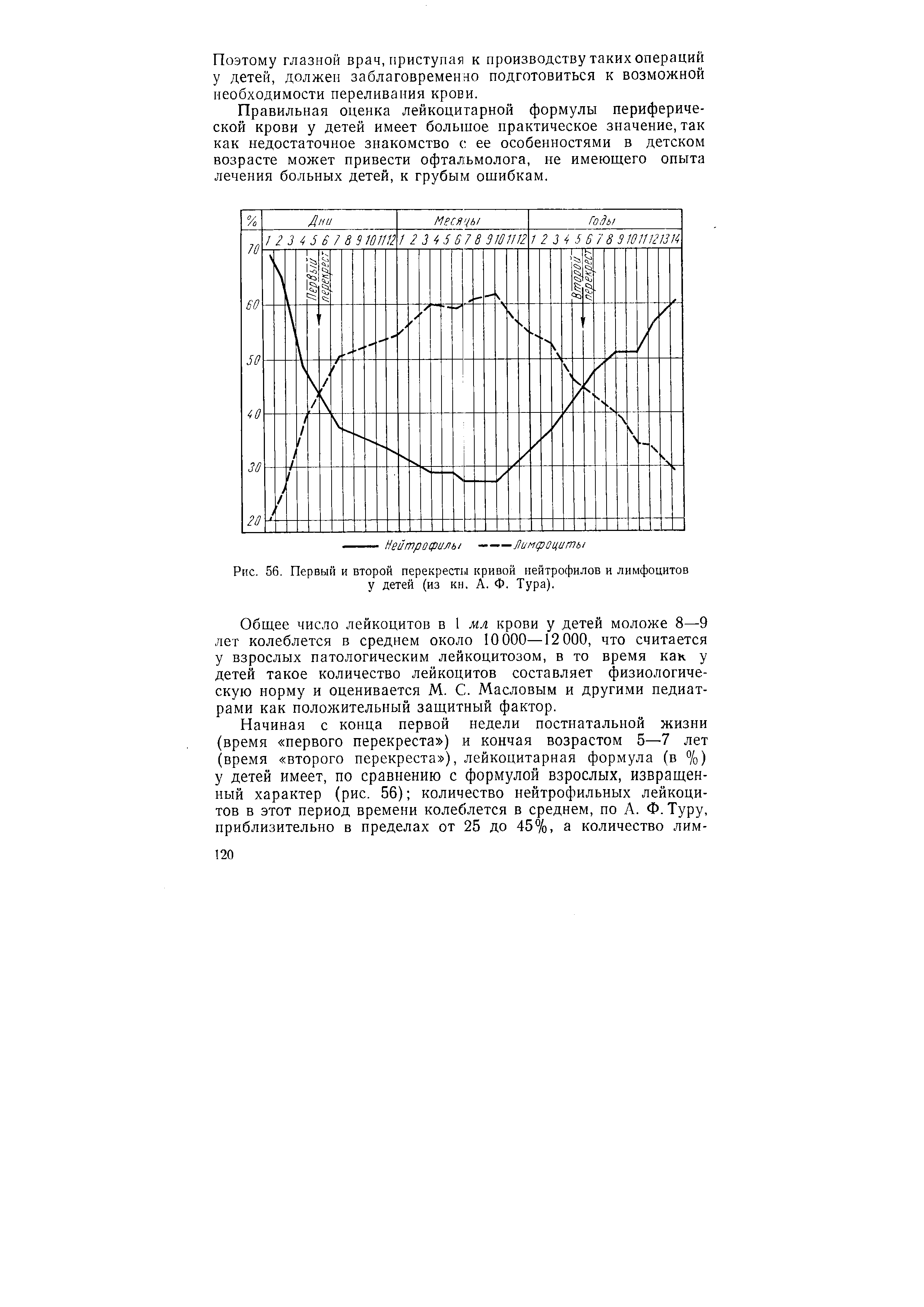 Рис. 56. Первый и второй перекресты кривой нейтрофилов и лимфоцитов у детей (из кн. А. Ф. Тура).