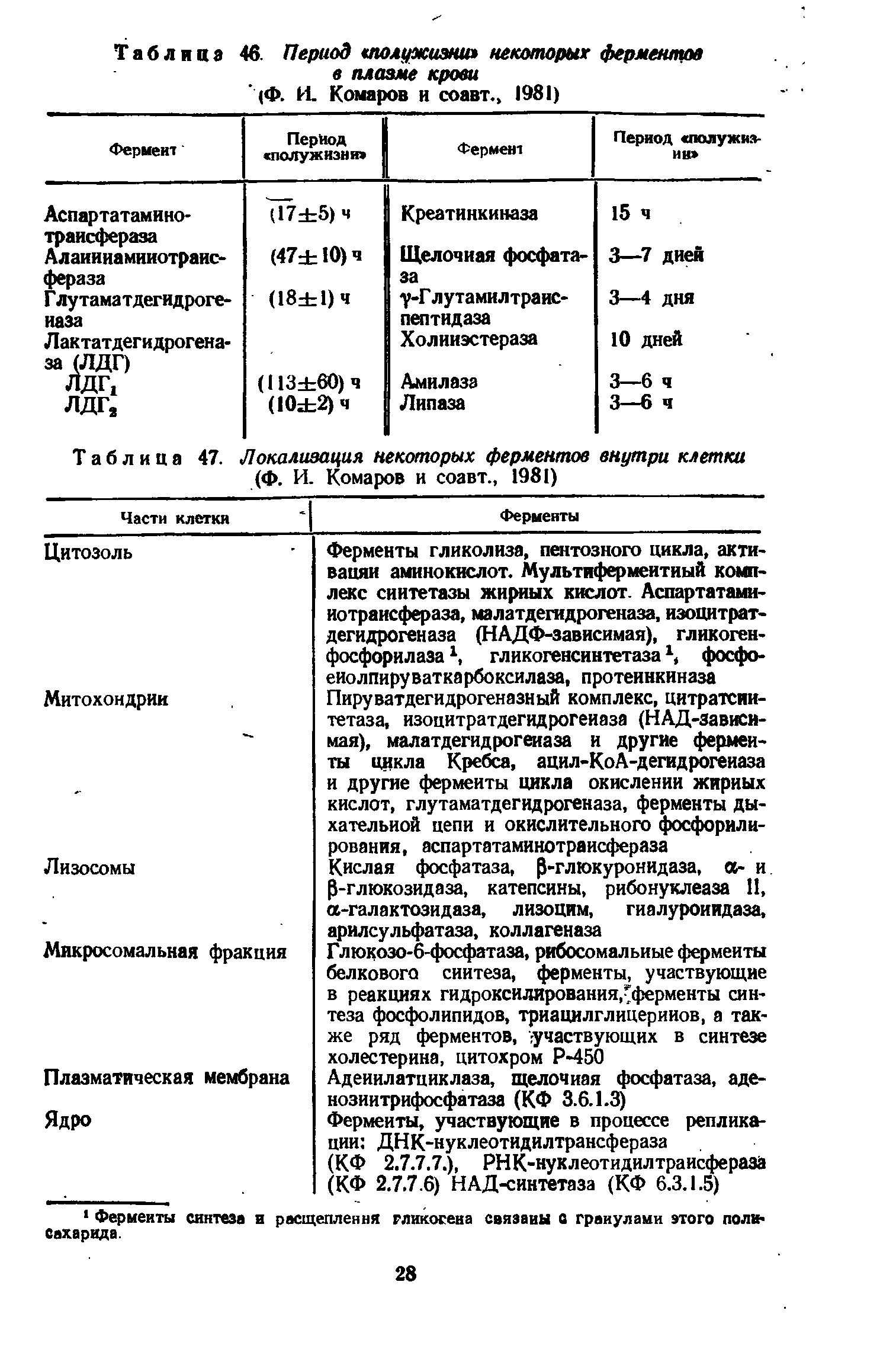 Таблица 47. Локализация некоторых ферментов внутри клетки (Ф. И. Комаров и соавт., 1981)...