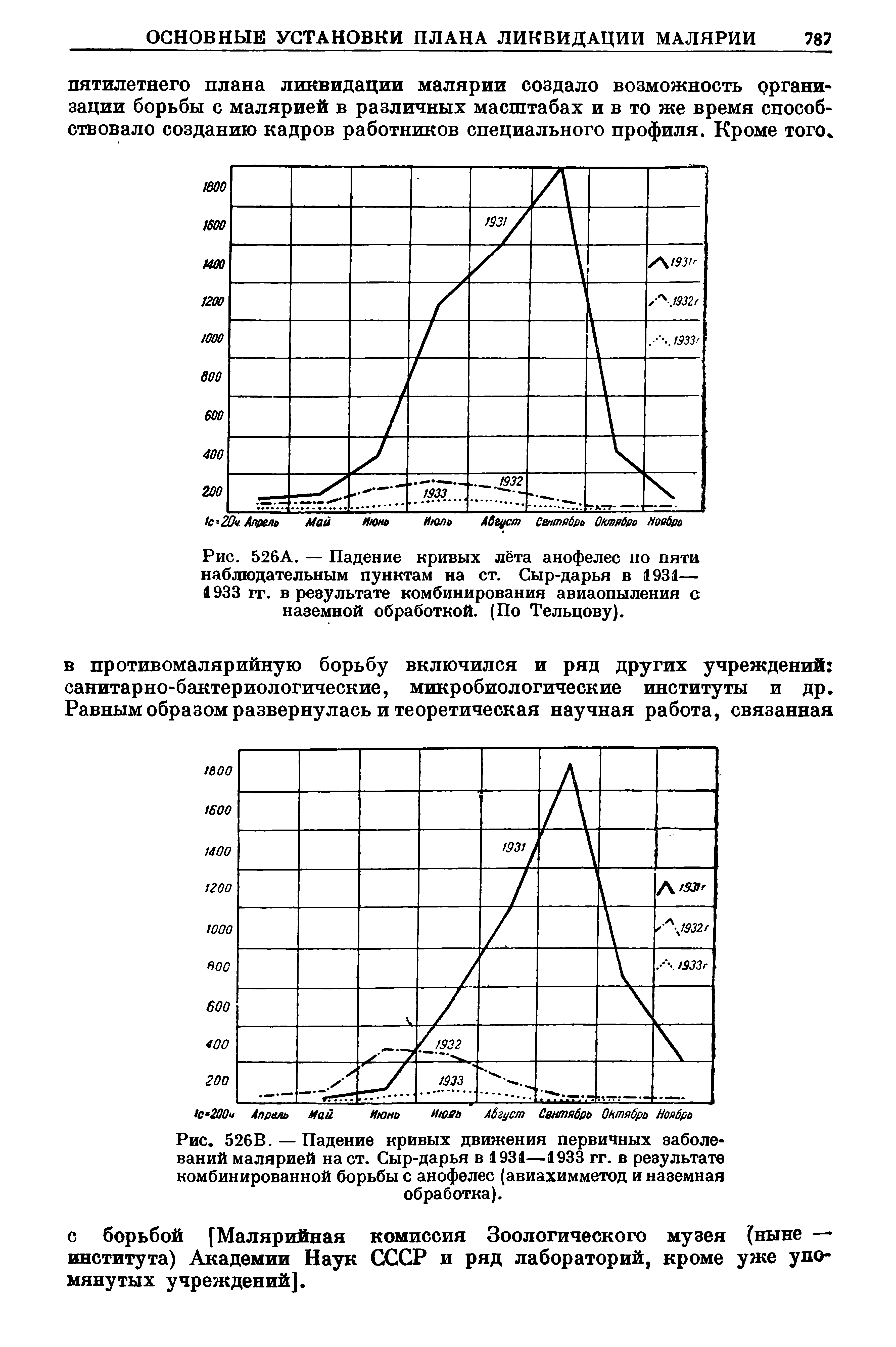 Рис. 526В. — Падение кривых движения первичных заболеваний малярией наст. Сыр-дарья в 1931—1933 гг. в результате комбинированной борьбы с анофелес (авиахимметод и наземная обработка).